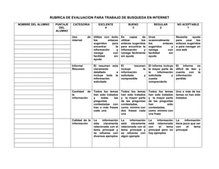 RUBRICA DE EVALUACION PARA TRABAJO DE BUSQUEDA EN INTERNET
NOMBRE DEL ALUMNO PUNTAJE
DEL
ALUMNO
CATEGORIA EXCLENTE
4
BUENO
3
REGULAR
2
NO ACEPTABLE
1
Uso de
internet
Utiliza con éxito
los enlaces
sugeridos para
encontrar la
información y
navega con
facilidad sin
ayuda
Es capaz de
utilizar los
enlaces sugeridos
para encontrar la
información y
navega fácilmente
sin ayuda
Unas
ocasionalmente
los enlaces
sugeridos y
navega con
facilidad sin
ayuda
Necesita ayuda
para usar los
enlaces sugeridos
o para navegar en
una web
Informe/
Resumen
El resumen esta
claramente
detallado e
incluye toda la
información
solicitada
El resumen
incluye la
información
solicitada y
compresible
El informe incluye
la mayor parte de
la información
solicitada y
cuesta
comprenderlo
El informe es
difícil de leer y
cuenta con la
información
perdida
Cantidad de
la
información
Todos los temas
han sido tratados
y todas las
preguntas
contestadas con
tres o más freses
cada una
Todos los temas
han sido tratados
y la mayor parte
de las preguntas
contestadas,
como mínimo con
dos frases cada
una
Todos los temas
han sido tratados
y la mayor parte
de las preguntas
han sido
contestadas,
como mínimo con
una frase
Uno o más de los
temas no han sido
tratados
Calidad de la
información
La información
esta claramente
relacionada con el
tema principal y
se refuerza con
diversos ejemplos
La información
está claramente
relacionada con el
tema principal y
se refuerza con
algún ejemplo
La información
está relacionada
con el tema
principal pero no
hay ejemplos
La información
tiene poco que ver
con el tema
principal
 
