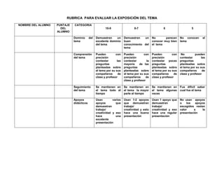 RUBRICA PARA EVALUAR LA EXPOSICIÓN DEL TEMA
NOMBRE DEL ALUMNO PUNTAJE
DEL
ALUMNO
CATEGORIA
10-9 8-7 6 5
Dominio del
tema
Demuestran un
excelente dominio
del tema
Demuestran un
buen
conocimiento del
tema
No parecen
conocer muy bien
el tema
No conocen el
tema
Comprensión
del tema
Pueden con
precisión
contestar las
preguntas
planteadas sobre
el tema por su sus
compañeros de
clase y profesor
Pueden con
precisión
contestar la
mayoría de las
preguntas
planteadas sobre
el tema por su sus
compañeros de
clase y profesor
Pueden con
precisión
contestar pocas
preguntas
planteadas sobre
el tema por su sus
compañeros de
clase y profesor
No pueden
contestar las
preguntas
planteadas sobre
el tema por su sus
compañeros de
clase y profesor
Seguimiento
del tema
Se mantienen en
el tema todo el
tiempo
Se mantienen en
el tema la mayor
parte el tiempo
Se mantienen en
el tema algunas
veces
Fue difícil saber
cual fue el tema
Apoyos
didácticos
Usan varios
apoyos que
demuestran
trabajo/
creatividad y eso
hace una
excelente
presentación
Usan 1-2 apoyos
que demuestran
trabajo/
creatividad y esto
hace una buena
presentación
Usan 1 apoyo que
demuestran
trabajo/
creatividad y eso
hace una regular
presentación
No usan apoyos
o los apoyos
escogidos restan
valor a la
presentación
 