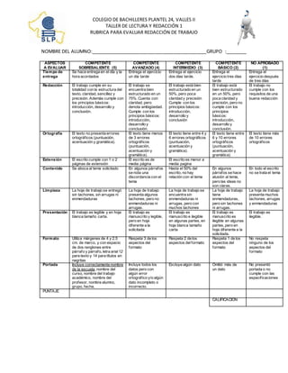 COLEGIO DE BACHILLERES PLANTEL 24, VALLES II
TALLER DE LECTURA Y REDACCIÓN 1
RUBRICA PARA EVALUAR REDACCIÓN DE TRABAJO
NOMBRE DEL ALUMNO:_____________________________________________GRUPO :________
ASPECTOS
A EVALUAR
COMPETENTE
SOBRESALIENTE (5)
COMPETENTE
AVANZADO (4)
COMPETENTE
INTERMEDIO (3)
COMPETENTE
BÁSICO (2)
NO APROBADO
(1)
Tiempo de
entrega
Se hace entrega en el día y la
hora acordados
Entrega el ejercicio
un día tarde
Entrega el ejercicio
dos días tarde.
Entrega el
ejercicio tres días
tarde
Entrega el
ejercicio después
de tres días
Redacción El trabajo cumple en su
totalidad con la estructura del
texto, claridad, sencillez y
precisión. Además cumple con
los principios básicos:
introducción, desarrollo y
conclusión.
El trabajo se
encuentra bien
estructurado en un
75%. Cuenta con
claridad, pero
denota ambigüedad.
Cumple con los
principios básicos:
introducción,
desarrollo y
conclusión.
El trabajo está bien
estructurado en un
50%, pero poca
claridad y precisión
Cumple con los
principios básicos:
introducción,
desarrollo y
conclusión
El trabajo está
bien estructurado
en un 50%, pero
poca claridad y
precisión, pero no
cumple con los
principios
básicos:
introducción,
desarrollo y
conclusión.
El trabajo no
cumple con los
requisitos de una
buena redacción
Ortografía El texto no presenta errores
ortográficos (puntuación,
acentuación y gramática).
El texto tiene menos
de 3 errores
ortográficos
(puntuación,
acentuación y
gramática).
El texto tiene entre 4 y
6 errores ortográficos
(puntuación,
acentuación y
gramática).
El texto tiene entre
6 y 10 errores
ortográficos
(puntuación,
acentuación y
gramática)
El texto tiene más
de 10 errores
ortográficos
Extensión El escrito cumple con 1 o 2
páginas de extensión
El escrito es de
media página
El escrito es menor a
media pagina
Contenido Se aboca al tema solicitado En algunos párrafos
se nota una
discordancia con el
tema
Hasta el 50% del
escrito, no hay
relación con el tema
En algunos
párrafos se hace
alusión al tema,
pero las ideas no
son claras.
En todo el escrito
no se trata el tema
Limpieza La hoja de trabajo se entregó
sin tachones, sin arrugas ni
enmendaduras
La hoja de trabajo
presenta algunos
tachones, pero no
enmendaduras ni
arrugas.
La hoja de trabajo se
encuentra sin
enmendaduras ni
arrugas, pero con
muchos tachones
La hoja de trabajo
tiene
enmendaduras,
pero sin tachones
ni arrugas.
La hoja de trabajo
presenta muchos
tachones, arrugas
y enmendaduras
Presentación El trabajo es legible y en hoja
blanca tamaño carta.
El trabajo es
manuscrito y legible,
pero en hoja
diferente a la
solicitada
El trabajo es
manuscrito e ilegible
en algunas partes, en
hoja blanca tamaño
carta
El trabajo es
manuscrito es
ilegible en algunas
partes, pero en
hoja diferente a la
solicitada.
El trabajo es
ilegible.
Formato Utiliza márgenes de 4 y 2.5
cm. de marco, y con espacio
de dos renglones entre
párrafo y párrafo, letra arial12
para texto y 14 para títulos en
negritas
Respeta 3 de los
aspectos del
formato
Respeta 2 de los
aspectos delformato
Respeta 1 de los
aspectos del
formato
No respeta
ninguno de los
aspectos del
formato
Portada Incluye correctamente nombre
de la escuela, nombre del
curso, nombre del trabajo
académico, nombre del
profesor, nombre alumno,
grupo, fecha.
Incluye todos los
datos pero con
algún error
ortográfico y/o algún
dato incompleto o
incorrecto.
Excluye algún dato Omitió más de
un dato
No presentó
portada o no
cumple con las
especificaciones
PUNTAJE
CALIFICACIÓN
 