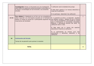 Investigación: Enviar un documento con una investigación
sobre todos los organismos gubernamentales involucrados en
la ciencia y la tecnología con sus funciones y sus proyectos
actuales.
T calificación será la totalidad del puntaje
Si falta algún aspecto (2 al menos) obtendrás la
mitad de la calificación.
Si no participas obtendrás 0 de calificación
14-15
Foro debate 2: Debatiendo en el foro con tus compañeros,
debes responder una interrogante expuesta por el facilitador.
Realiza un ensayo en grupos de 3 participantes siguiendo los
lineamientos del facilitador
Si tu partición es activa al responder aquellos
que debatan contigo y debates con por lo menos
con 3 de tus compañeros y haz tomado en cuenta
para tu Participación la Puntualidad, Ortografía,
Reflexión y demuestras Dominio Del Tema. TU
calificación será la total.
Si falta algún por lo menos dos aspectos
obtendrás la mitad de la calificación.
Si tu participación es mínima (una sola
participación y deficiente) obtendrás 0 de
calificación
2
16 Culminación del Periodo
Tiempo de recuperación para quienes lo necesiten
TOTAL 10
 