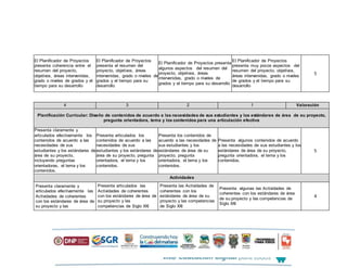 El Planificador de Proyectos
presenta coherencia entre el
resumen del proyecto,
objetivos, áreas intervenidas,
grado o niveles de grados y el
tiempo para su desarrollo
El Planificador de Proyectos
presenta el resumen del
proyecto, objetivos, áreas
intervenidas, grado o niveles de
grados y el tiempo para su
desarrollo
El Planificador de Proyectos presenta
algunos aspectos del resumen del
proyecto, objetivos, áreas
intervenidas, grado o niveles de
grados y el tiempo para su desarrollo
El Planificador de Proyectos
presenta muy pocos aspectos del
resumen del proyecto, objetivos,
áreas intervenidas, grado o niveles
de grados y el tiempo para su
desarrollo
5
4 3 2 1 Valoración
Planificación Curricular: Diseño de contenidos de acuerdo a las necesidades de sus estudiantes y los estándares de área de su proyecto,
pregunta orientadora, tema y los contenidos para una articulación efectiva
Presenta claramente y
articulados efectivamente los
contenidos de acuerdo a las
necesidades de sus
estudiantes y los estándares de
área de su proyecto,
incluyendo preguntas
orientadoras, el tema y los
contenidos.
Presenta articulados los
contenidos de acuerdo a las
necesidades de sus
estudiantes y los estándares de
área de su proyecto, pregunta
orientadora, el tema y los
contenidos.
Presenta los contenidos de
acuerdo a las necesidades de
sus estudiantes y los
estándares de área de su
proyecto, pregunta
orientadora, el tema y los
contenidos.
Presenta algunos contenidos de acuerdo
a las necesidades de sus estudiantes y los
estándares de área de su proyecto,
pregunta orientadora, el tema y los
contenidos.
5
Actividades
Presenta claramente y
articulados efectivamente las
Actividades de coherentes
con los estándares de área de
su proyecto y las
Presenta articulados las
Actividades de coherentes
con los estándares de área de
su proyecto y las
competencias de Siglo XXI
Presenta las Actividades de
coherentes con los
estándares de área de su
proyecto y las competencias
de Siglo XXI
Presenta algunas las Actividades de
coherentes con los estándares de área
de su proyecto y las competencias de
Siglo XXI
4
 