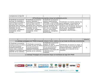competencias de Siglo XXI
El Planificador de proyectos incluye las habilidades previas
El planificador de proyectos
promueve las habilidades y
conocimientos de acuerdo al
nivel que deben tener los
estudiantes para el desarrollo
del proyecto de aula, como son
habilidades técnicas,
comunicativas, pedagógicas,
investigativas, éticas-
sociales….
El planificador de proyectos
presenta habilidades y
conocimientos de acuerdo al
nivel que deben tener los
estudiantes para el desarrollo
del proyecto de aula, como son
habilidades técnicas,
comunicativas, pedagógicas,
investigativas, éticas-
sociales….
El planificador de proyectos
presenta superficialmente
habilidades y conocimientos
de acuerdo al nivel que deben
tener los estudiantes para el
desarrollo del proyecto de
aula, como son habilidades
técnicas, comunicativas,
pedagógicas, investigativas,
éticas-sociales….
El planificador de proyectos presenta muy
pocas habilidades y conocimientos de
acuerdo al nivel que deben tener los
estudiantes para el desarrollo del proyecto
de aula, como son habilidades técnicas,
comunicativas, pedagógicas,
investigativas, éticas-sociales….
5
4 3 2 1 Valoración
La estrategia pedagógica del TPACK enriquecido incluye el cómo, cuándo y con qué desde los diferentes conocimientos
El Planificador de proyectos
incorpora el cómo, el cuándo y
el con qué del proceso
enseñanza-aprendizaje de
manera clara y coherente,
integrando la tecnología para el
desarrollo de los contenidos.
El Planificador de proyectos
promueve el cómo, el cuándo y
el con qué del proceso
enseñanza-aprendizaje
integrando la tecnología para el
desarrollo de los contenidos.
El Planificador de proyectos
presenta de manera
superficial el cómo, el cuándo
y el con qué del proceso
enseñanza-aprendizaje
integrando la tecnología para
el desarrollo de los
contenidos.
El Planificador de proyectos no integra el
cómo, el cuándo y el con qué del proceso
enseñanza-aprendizaje integrando la
tecnología para el desarrollo de los
contenidos.
4
La estrategia Pedagógica del enriquecido integra las habilidades del siglo XXI TPACK
 