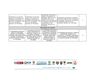 El planificador de proyectos
evidencia la incorporación de
actividades que permiten el
desarrollo de habilidades Siglo
XXI en los estudiantes
apoyados con Tecnología.
El planificador de proyectos
integra la incorporación de
actividades que permiten el
desarrollo de habilidades Siglo
XXI en los estudiantes
apoyados con Tecnología.
El planificador de proyectos
integra la incorporación de
habilidades Siglo XXI en los
estudiantes pero no son
evidentes las actividades para
su desarrollo en los procesos
de aprendizaje de los
estudiantes apoyados con
Tecnología.
El planificador de proyectos no presenta
claramente evidencias de la incorporación
de actividades que permiten el desarrollo
de habilidades Siglo XXI en los
estudiantes apoyados con Tecnología.
5
Metodología de Proyectos
La metodología del proyecto
evidencia el aprendizaje
centrado en los estudiantes,
actividades relacionadas desde
el enfoque de aprendizaje
basado en proyectos apoyado
con Tecnología.
La metodología del proyecto
evidencia alternativas de
aprendizaje centrado en los
estudiantes, actividades
relacionadas desde el enfoque
de aprendizaje basado en
proyectos apoyado con
Tecnología.
La metodología del proyecto
propone pocas alternativas
que evidencien aprendizaje
centrado en los estudiantes,
actividades relacionadas
desde el enfoque de
aprendizaje basado en
proyectos apoyado con
Tecnología.
La metodología del proyecto no evidencia
el aprendizaje centrado en los
estudiantes, ni actividades relacionadas
desde el enfoque de aprendizaje basado
en proyectos apoyado con Tecnología.
4
 