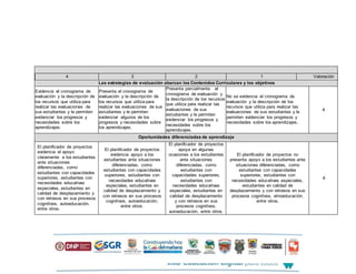4 3 2 1 Valoración
Las estrategias de evaluación abarcan los Contenidos Curriculares y los objetivos
Evidencia el cronograma de
evaluación y la descripción de
los recursos que utiliza para
realizar las evaluaciones de
sus estudiantes y le permiten
evidenciar los progresos y
necesidades sobre los
aprendizajes.
Presenta el cronograma de
evaluación y la descripción de
los recursos que utiliza para
realizar las evaluaciones de sus
estudiantes y le permiten
evidenciar algunos de los
progresos y necesidades sobre
los aprendizajes.
Presenta parcialmente el
cronograma de evaluación y
la descripción de los recursos
que utiliza para realizar las
evaluaciones de sus
estudiantes y le permiten
evidenciar los progresos y
necesidades sobre los
aprendizajes.
No se evidencia el cronograma de
evaluación y la descripción de los
recursos que utiliza para realizar las
evaluaciones de sus estudiantes y le
permiten evidenciar los progresos y
necesidades sobre los aprendizajes.
4
Oportunidades diferenciadas de aprendizaje
El planificador de proyectos
evidencia el apoyo
claramente a los estudiantes
ante situaciones
diferenciadas, como
estudiantes con capacidades
superiores, estudiantes con
necesidades educativas
especiales, estudiantes en
calidad de desplazamiento y
con retrasos en sus procesos
cognitivos, autoeducación,
entre otros.
El planificador de proyectos
evidencia apoyo a los
estudiantes ante situaciones
diferenciadas, como
estudiantes con capacidades
superiores, estudiantes con
necesidades educativas
especiales, estudiantes en
calidad de desplazamiento y
con retrasos en sus procesos
cognitivos, autoeducación,
entre otros.
El planificador de proyectos
apoya en algunas
ocasiones a los estudiantes
ante situaciones
diferenciadas, como
estudiantes con
capacidades superiores,
estudiantes con
necesidades educativas
especiales, estudiantes en
calidad de desplazamiento
y con retrasos en sus
procesos cognitivos,
autoeducación, entre otros.
El planificador de proyectos no
presenta apoyo a los estudiantes ante
situaciones diferenciadas, como
estudiantes con capacidades
superiores, estudiantes con
necesidades educativas especiales,
estudiantes en calidad de
desplazamiento y con retrasos en sus
procesos cognitivos, etnoeducación,
entre otros.
4
 