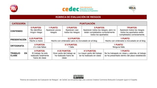 RÚBRICA DE EVALUACIÓN DE RIESGOS
CATEGORÍA PUNTUACIÓN
CONTENIDO
0 PUNTOS:
No identifica
ningún riesgo
1 PUNTO:
Aparecen pocos
riesgos
3 PUNTOS:
Aparecen casi
todos los riesgos
5 PUNTOS:
Aparecen todos los riesgos, pero no
están completados correctamente
todos los apartados
7PUNTOS:
Aparecen todos los riesgos
todos los apartados están
completados correctamente.
PRESENTACIÓN
0,25 PUNTOS:
Hecho a mano
0,5 PUNTOS:
Hecho con ordenador pero no incrustado en el blog
1 PUNTO:
Hecho con ordenador e incrustado en el blog
ORTOGRAFÍA
0 PUNTOS:
2 o más faltas
0´5 PUNTOS:
1 falta
1 PUNTO:
Ninguna falta
TRABAJO EN
CLASE
0 PUNTOS:
El trabajo ha sido
realizado totalmente
fuera de clase
0´25 PUNTOS:
Gran parte del trabajo se
ha realizado fuera de
clase
0´5 PUNTOS:
La mayor parte del trabajo
se ha realizado en clase
1 PUNTO:
Se ha trabajado en clase y, además, el trabajo
se ha presentado dentro del plazo establecido
“Rúbrica de evaluación de Evaluación de Riesgos”, de CeDeC se encuentra bajo una Licencia Creative Commons Atribución-Compartir Igual 4.0 España
 