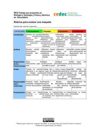 REA Trabajo por proyectos en
Biología y Geología y Física y Química
en Secundaria

Rúbrica para evaluar una maqueta
Nombre del alumno o alumnos:______________________________________________________

CATEGORÍA 4 Sobresaliente

3 Notable

2 Aprobado

1 Insuficiente

Identifica
los
conceptos
y
procedimientos
básicos
para
la
construcción
del
mecanismo pulmonar
y tiene un error en su
explicación

Contenidos

Identifica los conceptos
y
procedimientos
básicos
para
la
elaboración
del
mecanismo pulmonar y
su
explicación
es
correcta

Identifica
los
conceptos pero no
los procedimientos
básicos
para
la
elaboración
y
explicación
del
mecanismo
pulmonar

No
identifica
los
conceptos
ni
los
procedimientos
básicos
para
la
elaboración
y
explicación
del
mecanismo pulmonar

Actitud

Muestra interés y Muestra interés y Muestra
interés
preocupación
en preocupación
pero
no
se
presentar bien su relativos
en preocupa
de
trabajo
presentar bien su presentar bien su
trabajo
trabajo

No muestra interés
ni preocupación en
presentar bien su
trabajo

las Sigue
las Sigue
las No
sigue
Seguimiento Sigue
instrucciones paso a instrucciones pero instrucciones pero instrucciones
de las
se salta un paso
sin método
instrucciones paso

Orden

Trabaja de manera
adecuada y su lugar
de
trabajo
queda
limpio y ordenado

Trabaja bien y su
su lugar de trabajo
está ordenado pero
no muy limpio

las

Le cuesta trabajar
adecuadamente y
su lugar de trabajo
queda poco limpio
y
un
poco
desordenado

No
trabaja
de
manera adecuada
y su lugar de
trabajo
queda
sucio
y
desordenado

la Falta
algún
los material en todas
las sesiones de
necesarios al inicio trabajo
de la práctica

No presenta los
materiales
necesarios al inicio
de la práctica

Responsabili Presenta todos los Presenta
materiales necesarios mayoría de
dad y
al inicio de la práctica materiales
materiales
Presentación Entrega

terminado
construido

su
y

trabajo Entrega su trabajo Entrega su trabajo Entrega su
bien terminado pero tiene terminado pero no inacabado
un pequeño error de está bien construido
construcción

“Rubrica para evaluar una maqueta" de CeDeC se encuentra bajo una Licencia Creative Commons
Atribución-Compartir-Igual 3.0 España.

trabajo

 