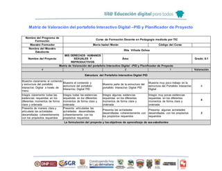 Matriz de Valoración del portafolio Interactivo Digital –PID y Planificador de Proyecto
Nombre del Programa de
Formación
Curso de Formación Docente en Pedagogía mediada por TIC
Maestro Formador María Isabel Morán Código del Curso
Nombre del Maestro
Estudiante
Rita Villada Ochoa
Nombre del Proyecto
MIS DERECHOS HUMANOS
SEXUALES Y
REPRODUCTIVOS
Área Grado: 6-1
Matriz de Valoración del portafolio Interactivo Digital –PID y Planificador de Proyecto
4 3 2 1 Valoración
Estructura del Portafolio Interactivo Digital PID
Muestra claramente el contenido
y estructura del portafolio
Interactivo Digital a través de
menú
Muestra el contenido y
estructura del portafolio
Interactivo Digital PID
Muestra parte de la estructura del
portafolio Interactivo Digital PID
Muestra muy poco trabajo en la
estructura del Portafolio Interactivo
Digital
4
Integra claramente todas las
evidencias requeridas en los
diferentes momentos de forma
clara y ordenada
Integra todas las evidencias
requeridas en los diferentes
momentos de forma clara y
ordenada
Integra algunas evidencias
requeridas en los diferentes
momentos de forma clara y
ordenada
Integra muy pocas evidencias
requeridas en los diferentes
momentos de forma clara y
ordenada
4
Presenta de manera clara y
articulada las actividades
desarrolladas coherentemente
con los propósitos requeridos
Presenta articuladas las
actividades desarrolladas
coherentemente con los
propósitos requeridos
Presenta las actividades
desarrolladas coherentemente con
los propósitos requeridos
Presenta algunas actividades
desarrolladas con los propósitos
requeridos
3
La formulación del proyecto y los objetivos de aprendizaje de sus estudiantes
 