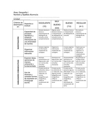 Área: Geografía I
Nombre y Apellido Alumno/a:
………………………………………………………………
Unidad:…………….
                                       MUY
Criterios de                EXCELENTE                                                          BUENO             REGULAR
             Aspectos a
desempeño                             BUENO
             evaluar:          (10)                                                              (7-5)                (4-1)
     en:
                                       (9-8)
                                                 Siempre denota la     Algunas veces        Realiza la lectura   No realiza la
                               Capacidad de      lectura e             denota la lectura    e interpretación     lectura e
                               procesar,         interpretación de     e interpretación     de bibliografía de   interpretación de
                               identificar y     bibliografía de       de bibliografía de   consulta.            bibliografía de
                                                 consulta y otras      consulta y otras                          consulta
   INVESTIGACIÒN




                               sintetizar
                                                 complementarias.      complementarias
                               información de
                               una diversidad
                               de fuentes
                                                 Siempre organiza      Organiza la          A veces organiza     Espera que sus
                                                 la información        información          la información       compañeros
                               Organizar
                                                 respetando las        respetando las       respetando las       organicen la
                               información       consignas             consignas            consignas            información
                               relevante                                                                         respetando las
                                                                                                                 consignas
                               Exponer ideas,    Participa             Participa en el      Ocasionalmente       No participa en
                                                 activamente en el     blog escolar, wiki   participa en el      el blog escolar ,
                               opiniones de
   HABILIDADES COMUNICATIVAS




                                                 blog escolar, wiki    y/ o correo ante     blog escolar, wiki   wiki y/ o correo
                               manera            y/ o correo ante      consultas            y/ o correo ante     ante consultas
                               coherente y       consultas             necesarias           consultas            necesarias
                               fundamentada      necesarias                                 necesarias
                                                 El texto escrito es   El texto escrito     El texto escrito     El texto escrito
                                                 coherente, claro y    es coherente en      presenta algunas     es incoherente
                                                 preciso en su         su redacción, con    dificultades en su   en su redacción,
                               Uso de            redacción, sin        algunos errores      redacción, con       con errores
                               diversas y        errores               tipográficos y/o     errores              tipográficos y/o
                               variadas formas   tipográficos y/o      ortográficos,        tipográficos y/o     ortográficos, no
                               de expresión en   ortográficos,         refleja la           ortográficos,        refleja la
                               el lenguaje       refleja la            comprensión del      refleja              comprensión del
                               escrito           comprensión del       tema                 dificultades de      tema
                                                 tema                                       comprensión del
                                                                                            tema
 