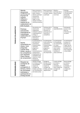 Aborda            Busca consensos y      Busca consensos      Alienta a           Participa
                       situaciones       acuerdos entre sus     y acuerdos entre     participar pero a   esporádicamente
                                         pares, motiva y        sus pares, alienta   veces el mismo      y no demuestra
                       conflictivas en
                                         alienta a participar   a participar         no lo hace          demasiado
                       el grupo de       activamente,                                                    interés en la
                       manera            aunque no lo                                                    tarea conjunta
                       reflexiva y       hagan el resto,
                       metódica.         siempre mantiene
                       Interés por la    actitud pro positiva
                       colaboración de
                       todo el grupo
TRABAJO COLABORATIVO




                                         Esta atento en la      Participa solo lo    Participa           Participación
                       Participa         construcción           que considera        esporádicamente,    escasa o nula.
                       activamente       colaborativa           necesario, se                            Rara vez
                                         mediante la wiki y/    preocupa por el                          interactúa con
                       entendiendo la    o participación en     resto de sus                             sus pares
                       metodología       el blog, se            compañeros
                       colaborativa en   preocupa por el
                       el grupo          resto de sus
                                         compañeros
                                         Su participación es    Su participación     Su participación    Su participación
                                         pro activa con         es pro activa con    es no graduada      es pasiva, no
                       Aporta
                                         comentarios            comentarios          con comentarios     participa con
                       comentarios en    fundamentados,         fundamentados,       sin mayor           ningún tipo de
                       clases, hace      realizando             realizando           fundamento, a       comentarios ni
                       preguntas         pregunta al            pregunta al          veces realiza       tampoco suele
                       cuando tiene      detectar               detectar             preguntas ya        hacer preguntas
                       dudas, ayuda a    inconvenientes de      inconvenientes       resueltas en        si tiene dudas
                       los compañeros    comprensión y          de comprensión       clases anteriores
                                         empatizando con
                       que requieren
                                         compañeros que
                       mayor tiempo      requieren mayor
                       de comprensión    tiempo de
                                         comprensión
                                         Siempre entrega        Entrega en           A veces entrega     Nunca entrega
                       Respeta las
RESPONSABILIDAD




                                         en tiempo y forma      tiempo y forma       en tiempo y         en tiempo y
                       consignas de      las actividades,       las actividades,     forma las           forma las
                       trabajo,          respeta las            respeta las          actividades, y a    actividades, ni
                       entregando en     consignas de           consignas de         veces respeta las   respeta las
                       tiempo y forma    trabajo y participa    trabajo, participa   consignas de        consignas de
                       las actividades   con las propuestas     regularmente.        trabajo             trabajo
                       solicitadas y     de manera activa.
                       participando en
                       el blog escolar
 