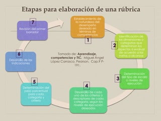 Etapas para elaboración de una rúbrica
Establecimiento de
la naturaleza del
desempeño
deseado en
términos de
competencias
Identificación de
las dimensiones o
categorías que
determinan los
aspectos a evaluar
de acuerdo a las
metas a alcanzar
Determinación
del tipo de escala
o niveles de
ejecución
Desarrollo de cada
uno de los criterios o
descriptores de cada
categoría, según los
niveles de ejecución
deseados
Determinación del
peso porcentual
para cada
categoría y
criterio
Desarrollo de las
indicaciones
Revisión del primer
borrador
Tomado de: Aprendizaje,
competencias y TIC. Miguel Ángel
López Carrasco. Pearson. Cap.9 P-
191.
 