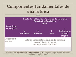 Componentes fundamentales de
una rúbrica
Dimensiones
o categorías
Escala de calificación y/o niveles de ejecución
Cuantitativo/Cualitativo
Mixto
4
Excelente
3
Muy bien
2
Bien
1
Deficiente/n
ecesita
mejorar
Aspectos a
evaluar
Criterios o descriptores para cada columna
(evidencias a alcanzar)
Punteo por cuadro/criterio
Tomado de: Aprendizaje, competencias y TIC. Miguel Ángel López Carrasco.
Pearson. Cap.9 P-189.
 