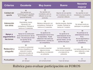 Rúbrica para evaluar participación en FOROS
Criterios Excelente Muy bueno Bueno
Necesita
mejorar
Calidad del
aporte
30
Sus aportes son
novedosos como resultado
de un análisis y reflexión
personal del tema.
25
Sus aportes son
novedosos, pero su
reflexión no es muy
profunda.
20
Algunos de sus aportes
son novedosos, pero no
presentan reflexión.
10
Sus aportes no son
novedosos y no presenta
reflexión.
Interacción
con otros
20
Espontánea, buena
interacción con
compañeros. Participó al
menos en 3 ocasiones.
15
Mediana interacción con
compañeros. Participó al
menos en 2 ocasiones.
10
Aportes escasos. Aportes
simples. Participó al
menos en 1 ocasión.
05
Se retrasó mucho en
participar o no participó.
Apoyo y
seguimiento a
los temas
20
Apoya en la construcción
de la sistematización de los
foros. Se preocupa por leer
los aportes de los
compañeros.
15
Su aporte en la
sistematización de los foros
es esporádica. Puede
reflexionar más sobre las
contribuciones y aportes de
los compañeros.
10
Su aporte en la
sistematización de los
foros es limitada. No
denota interés por los
aportes del grupo.
05
No participa en la
sistematización de los
foros.
No da seguimiento a
los aportes de los
compañeros.
Redacción y
ortografía
20
Los textos no presentan
errores ortográficos y la
redacción muestra
claramente el estilo de
escritura y coherencia.
15
Los textos presentan
algunos errores
ortográficos y la redacción
es coherente.
10
Los textos presentan
varios errores ortográficos
y la redacción es
coherente.
05
Los textos presentan muy
poca redacción y mala
ortografía.
Puntualidad
10
¡En tiempo!
5
¡En la fecha límite!
3
Fuera de tiempo
0
No participó
 