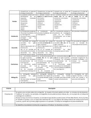 Criterio Descripción
Presentación
Se aprecia una correcta redacción y ortografía. Se respeta el formato pedido y el orden. La introducción de elementos
“estéticos” en cuanto a las portadas, las tipografías las encuadernaciones vistosas, etc., no es propia de un trabajo de
investigación académica.
Aunque no hay una norma al respecto, se consideran tipos deletra austera (como el Times New Roman, Arial y Ca libri),
en tamaño 12 puntos y con un espaciado interlineal de 1 ½ ) Las páginas del trabajo habrán de numerarse de forma
sucesiva, a partir de la primera página posterior a la portada.. El trabajo es entregado en el plazo establecido.
Se identifica claramente la Institución, asignatura, el Profesor, los Alumnos y la fecha.
-Cumplió con el plazo de
entrega establecido.
-Cumplió con el plazo de
entrega establecido.
-Cumplió con el plazo de
entrega establecido
-Cumplió con el plazo de
entrega establecido
Portada
La portada cumple con la
identificación de los
siguientes elementos
solicitados.
-Institución
-Asignatura
-Profesor
-Estudiantes
-Fecha
-Título
La portada cumple con
cuatro de los seis elementos
solicitados.
-Institución
-Asignatura
-Profesor
-Estudiantes
-Fecha
-Título
La portada cumple con al
menos tres de los seis
elementos solicitados.
-Institución
-Asignatura
-Profesor
-Estudiantes
-Fecha
-Título
La portada cumple con dos
o menos de los seis
elementos solicitados.
-Institución
-Asignatura
-Profesor
-Estudiantes
-Fecha
-Título
Introducción
La Introduccióncumple con:
-Presentar el problema de
la investigación.
-Enunciar lo que se intenta
conseguir con la
investigación
-La introducción sólo
presenta el problema de la
investigación.
La Introducción presenta un
problema de investigación
que no se relaciona
directamente con el tema
asignado.
No presenta introducción
Desarrollo
El desarrollo del trabajo
considera los sgtes
aspectos:
-Buena organización de la
información.
-No es un traslado de
informaciónde las fuentes.
-Desarrolla las ideas
relevantes para el tema
El desarrollo del trabajo
considera al menos dos los
sgtes aspectos:
-Buena organización de la
información.
-No es un traslado de
informaciónde las fuentes.
-Desarrolla las ideas
relevantes para el tema
El desarrollo del trabajo
considera sólo uno de los
sgtes aspectos:
-Buena organización de la
información.
-Desarrolla las ideas
relevantes para el tema
El desarrollo del trabajo es
sólo un traslado de
informaciónde las fuentes
Conclusiones
Las conclusiones abarcan
los sgtes aspectos:
-Sintetizan los principales
descubrimientos de la
investigación.
-La conclusión queda
vinculada con la
introducción.
-Se da respuesta al
problema de investigación
Las conclusionesabarcan al
menos dos de los sgtes
aspectos:
-Sintetizan los principales
descubrimientos de la
investigación.
-La conclusión queda
vinculada con la
introducción.
-Se da respuesta al
problema de investigación
Las conclusionesabarcan sólo
uno de los sgtes aspectos:
-Sintetizan los principales
descubrimientos de la
investigación.
-La conclusión queda
vinculada con la introducción.
-Se da respuesta al problema
de investigación
En las conclusiones no se
observan ninguno de los
aspectos solicitados o el
trabajo no presenta
conclusiones
Bibliografía
La bibliografía señalada
considera los sgtes
aspectos:
-Se citan todas las fuentes
investigadas.
-Se citan correctamente.
La bibliografía señalada
considera sólo algunas de
las fuentesutilizadas yestas
están citadas
correctamente.
La bibliografía señalada
considera las fuentes
utilizadas pero estas noestán
citadas correctamente.
La bibliografía cita sólo
algunas fuentes y estas
están mal citadas o no
presenta bibliografía
 