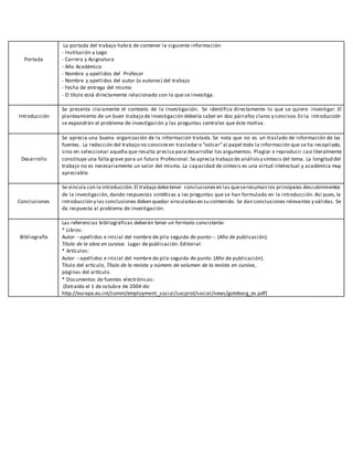 Portada
La portada del trabajo habrá de contener la siguiente información:
- Institución y Logo
- Carrera y Asignatura
- Año Académico
- Nombre y apellidos del Profesor
- Nombre y apellidos del autor (o autores) del trabajo
- Fecha de entrega del mismo
- El título está directamente relacionado con lo que se investiga.
Introducción
Se presenta claramente el contexto de la investigación. Se identifica directamente lo que se quiere investigar. El
planteamiento de un buen trabajo de investigación debería caber en dos párrafos claros y concisos.En la introducción
se expondrán el problema de investigación y las preguntas centrales que éste motiva.
Desarrollo
Se aprecia una buena organización de la información tratada. Se nota que no es un traslado de información de las
fuentes. La redacción del trabajo no consisteen trasladar o “volcar”al papel toda la información que se ha recopilado,
sino en seleccionar aquella que resulta precisa para desarrollar los argumentos. Plagiar o reproducir casi literalmente
constituye una falta grave para un futuro Profesional.Se aprecia trabajo de análisisy síntesis del tema. La longitud del
trabajo no es necesariamente un valor del mismo. La capacidad de síntesis es una virtud intelectual y académica muy
apreciable.
Conclusiones
Se vincula con la introducción.El trabajo debetener conclusionesen las queseresuman los principales descubrimientos
de la investigación, dando respuestas sintéticas a las preguntas que se han formulado en la introducción. Así pues, la
introducción y las conclusiones deben quedar vinculadasen su contenido. Se dan conclusiones relevantes y válidas. Se
da respuesta al problema de investigación.
Bibliografía
Las referencias bibliográficas deberán tener un formato consistente:
* Libros:
Autor --apellidos e inicial del nombre de pila seguida de punto--. (Año de publicación).
Título de la obra en cursiva. Lugar de publicación: Editorial.
* Artículos:
Autor --apellidos e inicial del nombre de pila seguida de punto. (Año de publicación).
Título del artículo, Título de la revista y número de volumen de la revista en cursiva,
páginas del artículo.
* Documentos de fuentes electrónicas:
(Extraído el 1 de octubre de 2004 de:
http://europa.eu.int/comm/employment_social/socprot/social/news/goteborg_es.pdf)
 