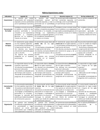 Rúbrica Exposiciones orales
Indicadores Logrado (3) En proceso (2) Necesita mejoras (1) No hay evidencia (0)
Conocimiento
Se aprecia que existe
comprensión del contenido
expuesto y éste es pertinente
con el aprendizaje esperado
Se aprecia que existe
comprensión parcial del
contenido expuesto, y este es
pertinente con el aprendizaje
esperado.
Se aprecia que existe comprensión
del contenido expuesto, sin
embargo, este no pertinente con
el aprendizaje esperado.
No se aprecia compresión del
contenido.
Comunicación
No Verbal
Establece contacto visual con
el público, a través de una
postura pertinente a la
situación y sus expresiones
gestuales y corporales
generan, en la audiencia,
interés en el tema.
Establece contacto visual con el
público, a través de una postura
pertinente a la situación, sin
embargo, sus expresiones
gestuales y corporales generan,
en la audiencia, fluctuacionesen
el interés en el tema.
Establece escaso contacto visual
con el público, y sus expresiones
gestuales ycorporalesgeneran, en
la audiencia, escaso en el interés
en el tema.
No establece contacto visual
con el público, y sus
expresiones gestuales y
corporales no generan, en la
audiencia, interés en el tema.
Material
de Apoyo
El material de apoyo abarca
los tres aspectos siguientes: -
Es pertinente yrelevante para
la explicación del tema.
-Se observa una buena
eleccióndel material de apoyo
y de su diseño.
-Se aprecia una correcta
ortografía en el material
presentado.
El material de apoyo abarca al
menos dos de los sgtes
aspectos:
- Es pertinente y relevante para
la explicación del tema.
-Se observa una buena elección
del material de apoyo y de su
diseño.
-Se aprecia una correcta
ortografía en el material
presentado.
El material de apoyo abarca al
menos uno de los sgtes aspectos:
- Es pertinente yrelevante para la
explicación del tema.
-Se observa una buena elección
del material de apoyo y de su
diseño.
-Se aprecia una correcta ortografía
en el material presentado.
No presenta materialde apoyo
o este no cumple con ninguno
de los sgtes aspectos:
- Pertinencia y relevancia para
la explicación del tema.
-Buena eleccióndel material de
apoyo y de su diseño.
-Correcta ortografía en el
material presentado.
Exposición
La exposición abarca los tres
aspectos siguientes:
-Se observa una presentación
personal adecuada.
- Se advierte unadecuadouso
del tiempo y del espacio.
-Responde correctamente las
preguntas de la audiencia
La exposición abarca al menos
dos de los sgtes aspectos:
-Se observa una presentación
personal adecuada.
- Se advierte un adecuado uso
del tiempo y del espacio.
-Responde correctamente las
preguntas de la audiencia.
La exposiciónabarca almenos uno
de los sgtes aspectos:
-Se observa una presentación
personal adecuada.
- Se advierte un adecuado usodel
tiempo y del espacio.
-Responde correctamente las
preguntas de la audiencia.
La exposición no logra cumplir
con ninguno de los sgtes
aspectos:
-Presentación personal
adecuada.
- Adecuado uso del tiempo y
del espacio.
-Responder correctamente las
preguntas de la audiencia.
Comunicación
Verbal
La comunicación verbalabarca
los tres aspectos siguientes:
-Se aprecia un volumende voz
adecuado en la exposición
-Su lenguaje y modulaciónes
pertinente a la situación -
Consigue la atención del
público por medio de cambios
de entonación y pausas.
La Comunicación verbal abarca
al menos dos de los sgtes
aspectos:
-Se aprecia un volumen de voz
adecuado en la exposición
-Su lenguaje y modulación es
pertinente a la situación
-Consigue la atención del
público por medio de cambios
de entonación y pausas
La Comunicación verbal abarca al
menos uno de los sgtes aspectos:
-Se aprecia un volumen de voz
adecuado en la exposición
-Su lenguaje y modulación es
pertinente a la situación
-Consigue la atención del público
por medio de cambios de
entonación y pausas.
La comunicación verbal de la
exposición no logra cumplir
con ninguno de los sgtes
aspectos:
-volumen de voz adecuado.
-Lenguaje y modulación
pertinente a la situación.
-Conseguir la atención del
público por medio de cambios
de entonación y pausas.
Organización
Se aprecia una correcta
planificación yorganizaciónde
la presentación y logra
producir un cierre con
conclusiones que sintetizan
adecuadamente loexpuesto.
Se aprecia una correcta
planificación yorganizacióndela
presentación, sin embargo, no
logra producir un cierre
adecuado con conclusiones que
sintetizan lo expuesto.
Se apreciauna escasa planificación
y organización de la presentación,
sin lograr producir un cierre
adecuado.
No se aprecia planificación ni
organización de la
presentación.
 