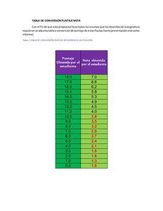 TABLA DE CONVERSIÓNPUNTAJENOTA
Con el finde que estapropuestalleve todoslosinsumosque losdocentesde laasignatura
requieranse adjuntatablae conversiónde puntaje de estasPautas(tantopresentaciónoral como
informe)
Tabla 1 TABLA DE CONVERSIÓN PUNTAJE DE RUBRICASA CALIFICACIÓN
Puntaje
Obtenido por el
estudiante
Nota obtenida
por el estudiante
18.0 7.0
17.0 6.6
16.0 6.2
15.0 5.8
14.0 5.3
13.0 4.9
12.0 4.5
11.0 4.0
10.0 3.8
9.0 3.5
8.0 3.2
7.0 2.9
6.0 2.7
5.0 2.4
4.0 2.1
3.0 1.8
2.0 1.6
1.0 1.3
0.0 1.0
 