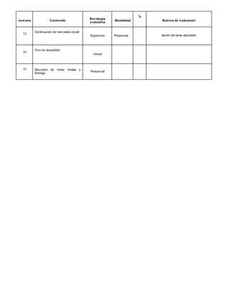 semana Contenido
Estrategia
evaluativa
Modalidad
%
Rubrica de evaluación
13
Continuación de mercadeo social
Exposición Presencial ilación del tema abordado
14
Foro de despedida
Virtual
15 Discusión de notas finales y
Entrega.
Presencial
 