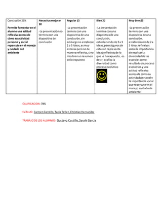 CALIFICACION:78%
EVALUO: CarmenCarreño,TaniaTellez,ChristianHernandez
TRABAJODE LOS ALUMNOS: Gustavo Castillo, Sarahi Garcia
Conclusión25%
Permite fomentaren el
alumno una actitud
reflexivaacerca de
cómo su actividad
personal y social
repercute enel manejo
y cuidado del
ambiente
Necesitasmejorar
10
-La presentaciónno
terminaconuna
diapositivade
conclusión
Regular 15
-La presentación
terminaconuna
diapositivade una
conclusión,sin
embargono establece
2 a 3 ideas,esmuy
extensaperonode
manerareflexiva,sino
más bienunresumen
de lo expuesto
Bien20
-La presentación
terminaconuna
diapositivade una
conclusión,
estableciendode 2a 3
ideas,peroalgunasde
estasno representa
ideasreflexivasde lo
que se ha expuesto, es
decir,explicala
diversidadcomo
procesoevolutivo

Muy bien25
-La presentación
terminaconuna
diapositivade una
conclusión,
estableciendode 2a
3 ideasreflexivas
sobre la importancia
de explicarla
diversidadde las
especiescomo
resultadode proceso
evolutivosyuna
actitudreflexiva
acerca de cómosu
actividadpersonal y
la importanciasocial
que repercute enel
manejo cuidadode
ambiente
 