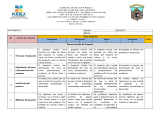 SECRETARIA DE EDUCACION PÚBLICA
SUBSECRETARIA DE EDUCACION SUPERIOR
DIRECCION GENERAL DE FORMACION Y DESARROLLO DE DOCENTES
DIRECCION DE FORMACION DOCENTE
LICENCIATURA EN EDUCACION SECUNDARIA CON ESPECIALIDAD
EN TELESECUNDARIA
ESCUELA NORMAL RURAL “CARMEN SERDAN”
TETELES DE A.C.

INTEGRANTES:

No.

Criterios de evaluación

GRUPO:
FECHA:
Competente
4

PROYECTO

Nivel de dominio
Satisfactorio
3

Básico
2

Insuficiente
1

Documentación del Proyecto

1

Portada e introducción

2

Delimitación del tema
y Planteamiento del
problema

3

4

Justificación del
proyecto

Objetivos del proyecto

El proyecto incluye una
portada con todos los datos
que requiere un trabajo y
tiene una breve introducción
del proyecto escrita en forma
clara y precisa.
El proyecto cuenta con
delimitación del tema así
como
planteamiento
de
problema de forma clara y
precisa.
Se explica las razones por las
que se hará el proyecto y los
contenidos transversales a
desarrollar.

El proyecto incluye una
portada con todos los
datos que requiere un
trabajo y tiene una breve
introducción del proyecto
pero no es clara ni precisa.
El proyecto cuenta con
delimitación del tema así
como planteamiento de
problema no precisa.

El proyecto incluye una El proyecto no incluye una
portada con todos los portada ni introducción.
datos que requiere un
trabajo y no tiene
introducción.

Se explica las razones por
las que se hará el proyecto
sin
los
contenidos
transversales a desarrollar.

Se omiten explicar las
razones por las que se hará
el
proyecto
y
los
contenidos transversales a
desarrollar.

Los objetivos son claros y
precisos, nos permiten saber
hacia dónde vamos y lo que
esperamos del proyecto. Son
posibles de cumplir, medir y
evaluar.

Se definen los objetivos y
permiten
de
alguna
manera saber hacia dónde
vamos con el proyecto
aunque son difíciles de
medir y evaluar.

El proyecto solo cuenta
con delimitación del tema
o
planteamiento
de
problema de forma clara
y precisa.
Se explica las razones por
las que se hará el
proyecto limitadamente
sin
los
contenidos
transversales
a
desarrollar.
Se establecen objetivos
para el proyecto pero no
permiten determinar si
los
resultados
son
medibles y si responden a
las
necesidades

El proyecto no cuenta con
delimitación del tema ni
planteamiento
de
problema.

Se establecen de alguna
manera objetivos que no
son claros, no es posible
medirlos o evaluarlos.

Puntos

 