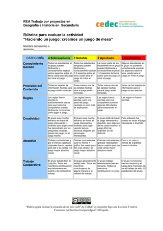 REA Trabajo por proyectos en
Geografía e Historia en Secundaria

Rúbrica para evaluar la actividad
“Haciendo un juego: creamos un juego de mesa”
Nombre del alumno o
alumnos____________________________________________________

CATEGORÍA

4 Sobresaliente

3 Notable

2 Aprobado

1 Insuficiente

Conocimiento
Ganado

Todos los estudiantes en
el grupo pueden
fácilmente y
correctamente explicar
varios aspectos sobre el
tema usado para el juego
sin mirar el juego.

Todos los estudiantes
del grupo pueden
fácilmente y
correctamente explicar
1-2 aspectos sobre el
tema usado para el
juego sin mirar el
juego.

La mayor parte de los
estudiantes en el grupo
pueden fácilmente y
correctamente explicar
1-2 aspectos del tema
usado para el juego sin
mirar el juego.

Algunos estudiantes en
el grupo no pudieron
correctamente explicar
los aspectos sobre el
tema usado para el
juego sin mirar el juego.

Precisión del
Contenido

Todas las tarjetas de
Todas menos una de
información hechas para las tarjetas hechas
el juego están correctas. para el juego están
correctas.

Todas menos dos de
las tarjetas hechas
para el juego están
correctas.

Varias de las tarjetas de
información para el
juego no son exactas.

Reglas

Las reglas fueron
escritas lo
suficientemente claras
para que todos los
compañeros puedan
fácilmente comprender
como jugar el juego.

Las reglas fueron
escritas, pero una
parte del juego
necesita un poco más
de explicación.

Las reglas fueron
escritas, pero los
compañeros tuvieron
algunas dificultades
para comprender el
juego.

Las reglas no fueron
escritas.

Creatividad

El grupo puso mucho
esfuerzo en hacer el
juego interesante y
divertido para jugar como
fue demostrado por las
preguntas creativas,
piezas del juego y/o el
juego mismo.

El grupo puso mucho
esfuerzo en hacer el
juego interesante y
divertido para jugar
usando textura,
escritura elegante y/o
personajes
interesantes.

El grupo trató de hacer Poco esfuerzo fue
el juego interesante y puesto en hacer el juego
divertido, pero algunas interesante o divertido.
de las cosas hicieron el
juego difícil de
entender y/o de
disfrutar.

Atractivo

Colores contrastantes y
por lo menos 3 gráficos
originales fueron usados
para dar a las cartas y al
juego mayor atractivo
visual.

Colores contrastantes
y por lo menos 1
gráfico fue usado para
dar a las cartas y al
juego mayor atractivo
visual.

Colores contrastantes y Poco o no color o
gráficos "prestados"
menos de 3 gráficos
fueron usados para dar fueron incluídos.
a las cartas mayor
atractivo visual.

Trabajo
Cooperativo

El grupo trabajó bien en
conjunto. Todos los
miembros contribuyeron
equitativamente en
cuanto a la cantidad de
trabajo.

El grupo generalmente
trabajó bien. Todos los
miembros
contribuyeron de
alguna manera a la
calidad del trabajo.

El grupo trabajó
relativamente bien en
conjunto. Todos los
miembros
contribuyeron un poco.

El grupo no funcionó
bien en conjunto y el
juego da la impresión de
ser el trabajo de sólo 1-2
estudiantes del grupo.

“Rubrica para evaluar la creación de un sitio web" de CeDeC se encuentra bajo una Licencia Creative
Commons Atribución-CompartirIgual 3.0 España.

 