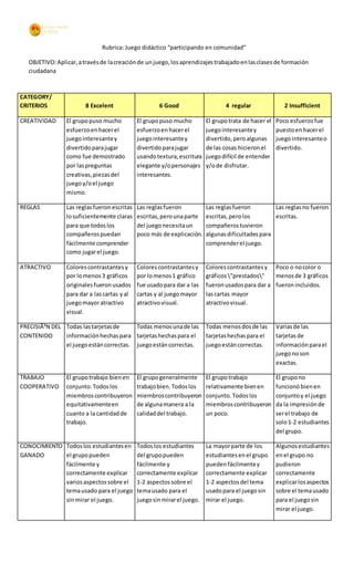 Rubrica: Juego didáctico “participando en comunidad”
OBJETIVO:Aplicar,atravésde lacreaciónde unjuego,losaprendizajestrabajadoenlasclasesde formación
ciudadana
CATEGORY/
CRITERIOS 8 Excelent 6 Good 4 regular 2 Insufficient
CREATIVIDAD El grupopuso mucho
esfuerzoenhacerel
juegointeresantey
divertidoparajugar
como fue demostrado
por laspreguntas
creativas,piezasdel
juegoy/oel juego
mismo.
El grupopuso mucho
esfuerzoenhacerel
juegointeresantey
divertidoparajugar
usandotextura,escritura
elegante y/opersonajes
interesantes.
El grupotrata de hacer el
juegointeresantey
divertido,peroalgunas
de las cosas hicieronel
juegodifícil de entender
y/ode disfrutar.
Poco esfuerzofue
puestoenhacerel
juegointeresanteo
divertido.
REGLAS Las reglasfueronescritas
losuficientemente claras
para que todoslos
compañerospuedan
fácilmente comprender
como jugarel juego.
Las reglasfueron
escritas,perounaparte
del juegonecesitaun
poco más de explicación.
Las reglasfueron
escritas,perolos
compañerostuvieron
algunasdificultadespara
comprenderel juego.
Las reglasno fueron
escritas.
ATRACTIVO Colorescontrastantesy
por lomenos3 gráficos
originalesfueronusados
para dar a lascartas yal
juegomayoratractivo
visual.
Colorescontrastantesy
por lomenos1 gráfico
fue usadopara dar a las
cartas y al juegomayor
atractivovisual.
Colorescontrastantesy
gráficos "prestados"
fueronusadospara dar a
lascartas mayor
atractivovisual.
Poco o nocolor o
menosde 3 gráficos
fueronincluidos.
PRECISIÃ³N DEL
CONTENIDO
Todas lastarjetasde
informaciónhechaspara
el juegoestáncorrectas.
Todas menosunade las
tarjetashechaspara el
juegoestáncorrectas.
Todas menosdosde las
tarjetashechaspara el
juegoestáncorrectas.
Variasde las
tarjetasde
informaciónparael
juegonoson
exactas.
TRABAJO
COOPERATIVO
El grupotrabajo bienen
conjunto.Todoslos
miembroscontribuyeron
equitativamenteen
cuanto a la cantidadde
trabajo.
El grupogeneralmente
trabajobien.Todoslos
miembroscontribuyeron
de algunamanera a la
calidaddel trabajo.
El grupotrabajo
relativamente bienen
conjunto.Todoslos
miembroscontribuyeron
un poco.
El grupono
funcionó bienen
conjuntoy el juego
da la impresión de
serel trabajo de
solo1-2 estudiantes
del grupo.
CONOCIMIENTO
GANADO
Todoslos estudiantesen
el grupopueden
fácilmente y
correctamente explicar
variosaspectossobre el
temausado para el juego
sinmirar el juego.
Todoslos estudiantes
del grupopueden
fácilmente y
correctamente explicar
1-2 aspectossobre el
temausado para el
juegosinmirarel juego.
La mayorparte de los
estudiantesenel grupo
pueden fácilmentey
correctamente explicar
1-2 aspectosdel tema
usadopara el juegosin
mirar el juego.
Algunosestudiantes
enel grupo no
pudieron
correctamente
explicarlosaspectos
sobre el temausado
para el juegosin
mirar el juego.
 