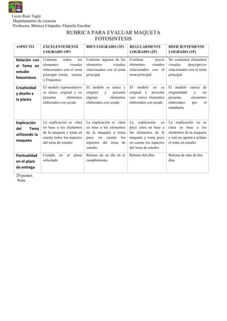 Liceo Ruiz Tagle
Departamento de ciencias
Profesora: Mónica Céspedes /Daniela Escobar
RUBRICA PARA EVALUAR MAQUETA
FOTOSINTESIS
ASPECTO EXCELENTEMENTE
LOGRADO (5P)
BIEN LOGRADO (3P) REGULARMENTE
LOGRADO (2P)
DEFICIENTEMENTE
LOGRADO (1P)
Relación con
el Tema en
estudio
fotosíntesis
Contiene todos los
elementos visuales
relacionados con el tema
principal (título, rótulos
y Etiquetas)
Contiene algunos de los
elementos visuales
relacionados con el tema
principal
Contiene pocos
elementos visuales
relacionados con el
tema principal
No contienen elementos
visuales descriptivos
relacionados con el tema
principal
Creatividad
y diseño e
la planta
El modelo representativo
es único, original y no
presenta elementos
elaborados con ayuda
El modelo es único y
original y presenta
algunas elementos
elaborados con ayuda
El modelo no es
original y presenta
casi varios elementos
elaborados con ayuda
El modelo carece de
originalidad y no
presenta elementos
elaborados por el
estudiante
Explicación
del Tema
utilizando la
maqueta
La explicación es clara
en base a los elementos
de la maqueta y toma en
cuenta todos los aspectos
del tema de estudio
La explicación es clara
en base a los elementos
de la maqueta y toma
poco en cuenta los
aspectos del tema de
estudio
La explicación es
poco clara en base a
los elementos de la
maqueta y toma poco
en cuenta los aspectos
del tema de estudio
La explicación no es
clara en base a los
elementos de la maqueta
y casi no aporta a aclarar
el tema en estudio
Puntualidad
en el plazo
de entrega
Cumple en el plazo
solicitado
Retraso de un día en el
cumplimiento
Retraso dos días Retraso de más de dos
días
20 puntos
Nota
 