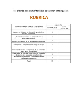 Los criterios para evaluar la unidad se exponen en la siguiente
CRITERIOS PARA EVALUAR LOS APRENDIZAJES
DESEMPEÑO
NOTA MAXIMA
NOTA
ALCANZADA
Agudeza en el trabajo de observación y medición en
actividad experimental.
5
Aplicación de contenidos en la interpretación de
situaciones cotidianas.
5
Claridad en el análisis en los resultados y conclusiones.
5
Participación y compromiso en el trabajo en equipo. 5
Capacidad de análisis y comprensión de los contenidos
sobre óptica el movimiento
5
Elaboración de sencillas experimentos y trabajos
de campo con resultados satisfactorios
5
Resolución de problemas y profundidad en los
trabajos de investigación
5
Total 35