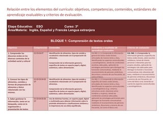 Relación entre los elementos del currículo: objetivos, competencias, contenidos, estándares de
aprendizaje evaluables y criterios de evaluación.
Etapa Educativa: ESO Curso: 3º
Área/Materia: Inglés, Español y Francés Lengua extranjera
BLOQUE 1: Comprensión de textos orales
Objetivos Competencias Contenidos Estándares y resultados de
aprendizaje evaluables
Criterios de evaluación
1. Comprender los
discursos orales en los
diversos contextos de la
actividad social y cultural
C1 C3 C4 C7 Identificación de alimentos, tipos de comida y
vocabulario relacionado con la preparación de
alimentos.
Comprensión de la información general y
específica de textos en soporte papel y digital,
auténticos, sobre alimentación.
Est.ING.1.1.1.Comprende la información
general de textos orales breves,
articulados de manera lenta y clara,
identificando los aspectos socioculturales
y sociolingüísticos, siendo las condiciones
acústicas adecuadas, aplicando las
estrategias pertinentes para distinguir las
funciones comunicativas, mediante el
reconocimiento de patrones sintácticos,
discursivos y sonoros de uso frecuente, así
como el léxico.
Crit. ING. 1.1.Comprender la
información general y específica de
textos orales breves, sobre asuntos
cotidianos, temas de interés
personal o relevantes para los
propios estudios, aplicando las
estrategias más adecuadas para
distinguir la función o funciones
comunicativas más relevantes del
texto, mediante el reconocimiento
de patrones sintácticos, discursivos
y sonoros de uso frecuente, así
como del léxico oral, teniendo en
cuenta los aspectos socioculturales
y sociolingüísticos.
2. Conocer los tipos de
alimentos, comidas y
formas de preparación de
alimentos y léxico
relacionado con los
mismos.
C1 C2 C3 C4 C5
C7
Identificación de alimentos, tipos de comida y
vocabulario relacionado con la preparación de
alimentos.
Comprensión de la información general y
específica de textos en soporte papel y digital,
auténticos, sobre alimentación.
Est.ING.1.1.2.Comprende la información
específica de textos orales breves,
articulados de manera lenta y clara,
identificando los aspectos socioculturales
y sociolingüísticos (e.g.: entorno,
estructura social, relaciones entre
hombres y mujeres), siendo las
condiciones acústicas adecuadas,
aplicando las estrategias pertinentes para
distinguir las funciones comunicativas
mediante el reconocimiento de patrones
sintácticos, discursivos y sonoros de uso
frecuente, así como el léxico oral.
5. Saber gestionar la
información, tanto en su
búsqueda, como en la
organización y
presentación de textos
C1 C3 C4 C5 C6
C7
Uso de distintas fuentes, en soporte papel, digital
o multimedia para obtener información sobre la
pirámide alimentaria o clasificaciones similares y
la importancia de una dieta equilibrada.
 