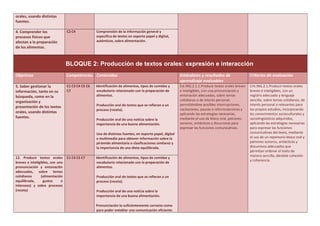 orales, usando distintas
fuentes.
4. Comprender los
procesos físicos que
afectan a la preparación
de los alimentos.
C2 C4 Comprensión de la información general y
específica de textos en soporte papel y digital,
auténticos, sobre alimentación.
BLOQUE 2: Producción de textos orales: expresión e interacción
Objetivos Competencias Contenidos Estándares y resultados de
aprendizaje evaluables
Criterios de evaluación
5. Saber gestionar la
información, tanto en su
búsqueda, como en la
organización y
presentación de los textos
orales, usando distintas
fuentes.
C1 C3 C4 C5 C6
C7
Identificación de alimentos, tipos de comidas y
vocabulario relacionado con la preparación de
alimentos.
Producción oral de textos que se refieran a un
proceso (receta).
Producción oral de una noticia sobre la
importancia de una buena alimentación.
Uso de distintas fuentes, en soporte papel, digital
o multimedia para obtener información sobre la
pirámide alimentaria o clasificaciones similares y
la importancia de una dieta equilibrada.
Est.ING.2.1.1.Produce textos orales breves
e inteligibles, con una pronunciación y
entonación adecuadas, sobre temas
cotidianos o de interés personal,
permitiéndose posibles interrupciones,
vacilaciones, pausas o reformulaciones y
aplicando las estrategias necesarias,
mediante el uso de léxico oral, patrones
sonoros, sintácticos y discursivos para
expresar las funciones comunicativas.
Crit.ING.2.1.Producir textos orales
breves e inteligibles, con un
registro adecuado y lenguaje
sencillo, sobre temas cotidianos, de
interés personal o relevantes para
los propios estudios, incorporando
los conocimientos socioculturales y
sociolingüísticos adquiridos,
aplicando las estrategias necesarias
para expresar las funciones
comunicativas del texto, mediante
el uso de un repertorio léxico oral y
patrones sonoros, sintácticos y
discursivos adecuados que
permitan ordenar el texto de
manera sencilla, dándole cohesión
y coherencia.
12. Producir textos orales
breves e inteligibles, con una
pronunciación y entonación
adecuadas, sobre temas
cotidianos (alimentación
equilibrada, gustos e
intereses) y sobre procesos
(receta)
C1 C4 C5 C7 Identificación de alimentos, tipos de comidas y
vocabulario relacionado con la preparación de
alimentos.
Producción oral de textos que se refieran a un
proceso (receta).
Producción oral de una noticia sobre la
importancia de una buena alimentación.
Pronunciación lo suficientemente correcta como
para poder entablar una comunicación eficiente.
 