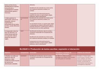 textos escritos breves,
identificando los aspectos
socioculturales y
sociolingüísticos tratados
(alimentación, gustos e
intereses).
alimentos.
Identificación del contenido de un texto escrito
con el apoyo de elementos verbales y no
verbales.
Comprensión de la información general y
específica de textos en soporte papel y digital,
auténticos, sobre la alimentación.
5. Saber gestionar la
información, tanto en su
búsqueda, como en
organización y
presentación de los textos
escritos, usando diferentes
fuentes.
C1 C3 C4 C5 C6
C7
Identificación del contenido de un texto escrito
con el apoyo de elementos verbales y no
verbales.
Uso de distintas fuentes, en soporte papel, digital
o multimedia para obtener información sobre la
pirámide alimentaria o clasificaciones similares y
la importancia de una dieta equilibrada.
8. Comprender cómo los
tipos de alimentos y la
cocina forman parte de
una expresión cultural
propia de cada país o
región.
C5 C7 Identificación de alimentos, tipos de comida y
vocabulario relacionado con la preparación de
alimentos.
Identificación del contenido de un texto escrito
con el apoyo de elementos verbales y no verbales.
Comprensión de la información general y
específica de textos en soporte papel y digital,
auténticos, sobre la alimentación.
BLOQUE 4: Producción de textos escritos: expresión e interacción
Objetivos Competencias Contenidos Estándares y resultados de
aprendizaje evaluables
Criterios de evaluación
3. Realizar una tabla con
diferentes tipos de
alimentos y saber
clasificarlos desde el punto
de vista de una
alimentación saludable.
C2 C4 C5 C7 Identificación de alimentos, tipos de comida y
vocabulario relacionado con la preparación de
alimentos.
Est. ING.4.1.3. Utiliza sus propias
estrategias para elaborar textos escritos
con cierto grado de creatividad.
Crit.ING.4.1. Producir textos
escritos breves y sencillos, sobre
temas cotidianos, de interés
personal o relevantes para los
estudios, incorporando los
conocimientos socioculturales y
sociolingüísticos adquiridos,
 