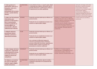 aplicando estrategias adecuadas
para llevar a cabo las funciones
comunicativas relevantes,
mediante el uso de léxico, signos
de puntuación reglas y
convenciones ortográficas, un
repertorio limitado de estructuras
sintácticas y patrones discursivos
frecuentes, que permitan organizar
el texto escrito con sencillez y
coherencia.
5. Saber gestionar la
información, tanto en su
búsqueda, como en la
organización y
presentación de los textos
escritos, usando distintas
fuentes.
C1 C3 C4 C5 C6
C7
Uso de distintas fuentes, en soporte papel, digital
o multimedia para obtener información sobre la
pirámide alimentaria o clasificaciones similares y
la importancia de una dieta equilibrada.
6. Saber usar herramientas
informáticas para
gestionar la información y
para su presentación,
incluida la grabación en
formato digital y su
presentación y difusión
audiovisual por Internet.
C3 C4 C6 Producción escrita de textos que se refieran a un
proceso (receta).
Producción de una recopilación de recetas en un
recetario en soporte papel y digital.
Est.ING.4.1.1. Produce textos escritos
breves de estructura clara, en diferentes
soportes, relativos a situaciones de la vida
cotidiana, de interés personal, o
relevantes para los estudios, mediante el
uso de unas estructuras sintácticas y
convenciones ortográficas adecuadas y un
léxico apropiado, utilizando patrones
establecidos.
9. Adquirir destrezas
gramaticales básicas
referidas a procesos y
desarrollo de acciones.
C1 C4 Producción escrita de textos que se refieran a un
proceso (receta).
Producción de una recopilación de recetas en un
recetario en soporte papel y digital.
Uso y contraste en diferentes lenguas de
estructuras gramaticales básicas referidas a
procesos y desarrollo de acciones, especialmente
presente simple, la pasiva en presente, los
presentativos y el primer condicional.
7. Saber trabajar de forma
cooperativa, organizando
y distribuyendo las tareas,
mostrando tolerancia y
respeto al resto de los
compañeros.
C4 C5 C6 C7 Producción escrita de textos que se refieran a un
proceso (receta).
Producción de una recopilación de recetas en un
recetario en soporte papel y digital.
Est.ING.4.1.2. Incorpora aspectos
socioculturales y sociolingüísticos (e.g.:
convenciones sociales, normas de
cortesía, relaciones interpersonales, etc.).
13. Elaborar un recetario
de cocina en diferentes
soportes, papel y digital,
usando estructuras
C1 C3 C4 C5 C6
C7
Identificación de alimentos, tipos de comida y
vocabulario relacionado con la preparación de
alimentos.
 