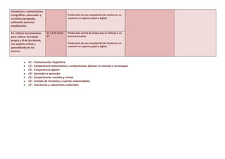 sintácticas y convenciones
ortográficas adecuadas y
un léxico apropiado,
utilizando patrones
establecidos.
Producción de una recopilación de recetas en un
recetario en soporte papel y digital.
14. Utilizar herramientas
para valorar el trabajo
propio y el de los demás,
con espíritu crítico y
aprendiendo de los
errores.
C1 C3 C4 C5 C6
C7
Producción escrita de textos que se refieran a un
proceso (receta).
Producción de una recopilación de recetas en un
recetario en soporte papel y digital.
● C1 - Comunicación lingüística.
● C2 - Competencia matemática y competencias básicas en ciencias y tecnología.
● C3 - Competencia digital.
● C4 - Aprender a aprender.
● C5 - Competencias sociales y cívicas
● C6 - Sentido de iniciativa y espíritu emprendedor.
● C7 - Conciencia y expresiones culturales.
 
