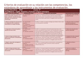Criterios de evaluación en su relación con las competencias, los
estándares de aprendizaje y los instrumentos de evaluación.
Etapa Educativa: ESO Curso: 3º
Área/Materia: Inglés, Español y Francés Lengua extranjera
Criterios de evaluación: Competencias Clave Estándares de aprendizaje Instrumentos de evaluación
1.-Expresarse e interactuar oralmente de
forma comprensible y respetuosa, con
fluidez y precisión, utilizando estrategias
adecuadas a las situaciones de
comunicación.
C1 - Comunicación
lingüística.
Est.ING.2.1.2. Incorpora aspectos socioculturales y sociolingüísticos
adquiridos (ej..: estructuras sociales, relaciones interpersonales,
patrones de actuación, comportamiento y convenciones sociales) a la
producción de textos orales breves e inteligibles sobre temas de su
interés
1- Observación: Brain-storming
en pequeño grupo.
2.-Afianzar estrategias de autoevaluación
en la adquisición de la competencia
comunicativa en la lengua extranjera.
C1 - Comunicación
lingüística.
C2 - Competencia
matemática y competencias
básicas en ciencias y
tecnología.
Est.ING.2.1.3.Utiliza sus propias estrategias para elaborar textos orales
con cierto grado de creatividad
2- Ficha para anotar el resultado
ordenado por grupos de
alimentos/pirámide alimentos.
3.-Comprender la información global y
específica de textos orales.
C1 - Comunicación
lingüística.
C4 - Aprender a aprender.
Est.ING.1.1.1.Comprende la información general de textos orales
breves, articulados de manera lenta y clara, identificando los aspectos
socioculturales y sociolingüísticos, siendo las condiciones acústicas
adecuadas, aplicando las estrategias pertinentes para distinguir las
funciones comunicativas, mediante el reconocimiento de patrones
sintácticos, discursivos y sonoros de uso frecuente, así como el léxico.
3- Rúbrica de evaluación de la
receta de cada grupo.
4.-Valorar la lengua extranjera como
medio de comunicación y entendimiento
internacional.
C1 - Comunicación
lingüística.
C3 - Competencia digital.
Est.ING.2.1.2. Incorpora aspectos socioculturales y sociolingüísticos
adquiridos (ej.: estructuras sociales, relaciones interpersonales,
patrones de actuación, comportamiento y convenciones sociales) a la
producción de textos orales breves e inteligibles sobre temas de su
interés.
4- Grabación de mp3 y compartir
en plataforma e-twinning.
5.-Adquirir y desarrollar estrategias de
aprendizaje diversas.
C1 - Comunicación
lingüística.
C4 - Aprender a aprender.
C5 - Competencias sociales y
cívicas
Est.ING.4.1.2. Incorpora aspectos socioculturales y sociolingüísticos
(e.g.: convenciones sociales, normas de cortesía, relaciones
interpersonales, etc.).
5- Votación en el foro e-
twinning.
6.-Valorar la lengua extranjera como
medio de comunicación y entendimiento
internacional.
C1 - Comunicación
lingüística.
C3 - Competencia digital.
Est.ING.2.1.2. Incorpora aspectos socioculturales y sociolingüísticos
adquiridos (ej.: estructuras sociales, relaciones interpersonales,
patrones de actuación, comportamiento y convenciones sociales) a la
producción de textos orales breves e inteligibles sobre temas de su
interés.
6- Post con su nombre al
tablón/muro virtual/foro e-
twinning.
 