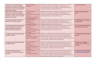7.-Utilizar los conocimientos sobre la
lengua y las normas de uso lingüístico
para hablar y escribir de forma adecuada,
coherente y correcta, para comprender
textos orales y escritos.
C1 - Comunicación
lingüística.
Est.ING.2.2.1.Participa en conversaciones sencillas con uno o varios
interlocutores, mostrando naturalidad y espontaneidad en la
interacción (respeta turnos de palabra, utiliza expresiones léxicas y
sintácticas adecuadas, muestra iniciativa, etc.).
7- Lectura en voz alta.
8.-Utilizar los conocimientos sobre la
lengua y las normas de uso lingüístico
para hablar y escribir de forma adecuada,
coherente y correcta, para comprender
textos orales y escritos.
C1 - Comunicación
lingüística.
C5 - Competencias sociales y
cívicas
C6 - Sentido de iniciativa y
espíritu emprendedor.
Est.ING.2.2.1.Participa en conversaciones sencillas con uno o varios
interlocutores, mostrando naturalidad y espontaneidad en la
interacción (respeta turnos de palabra, utiliza expresiones léxicas y
sintácticas adecuadas, muestra iniciativa, etc.).
8- Difusión del programa de
radio.
9.-Escribir diversos tipos de textos de
forma clara y bien estructurados.
C1 - Comunicación
lingüística.
C7 - Conciencia y
expresiones culturales.
Est.ING.2.2.1.Participa en conversaciones sencillas con uno o varios
interlocutores, mostrando naturalidad y espontaneidad en la
interacción (respeta turnos de palabra, utiliza expresiones léxicas y
sintácticas adecuadas, muestra iniciativa, etc.).
9- Presentación de una receta en
pequeño grupo.
10.-Comprender diversos tipos de textos
escritos, identificando los elementos
esenciales del texto y captando su
función y organización discursiva.
C1 - Comunicación
lingüística.
C2 - Competencia
matemática y competencias
básicas en ciencias y
tecnología.
Est.ING.2.2.1.Participa en conversaciones sencillas con uno o varios
interlocutores, mostrando naturalidad y espontaneidad en la
interacción (respeta turnos de palabra, utiliza expresiones léxicas y
sintácticas adecuadas, muestra iniciativa, etc.).
10- Presentación de información
sobre pirámide alimentaria.
11.-Adquirir y desarrollar estrategias de
aprendizaje diversas.
C1 - Comunicación
lingüística.
C6 - Sentido de iniciativa y
espíritu emprendedor.
Est.ING.4.1.1. Produce textos escritos breves de estructura clara, en
diferentes soportes, relativos a situaciones de la vida cotidiana, de
interés personal, o relevantes para los estudios, mediante el uso de
unas estructuras sintácticas y convenciones ortográficas adecuadas y un
léxico apropiado, utilizando patrones establecidos.
11- Colaboración en mega-tabla
de clase.
12.-Adquirir y desarrollar estrategias de
aprendizaje diversas.
C1 - Comunicación
lingüística.
C2 - Competencia
matemática y competencias
básicas en ciencias y
tecnología.
Est.ING.4.1.1. Produce textos escritos breves de estructura clara, en
diferentes soportes, relativos a situaciones de la vida cotidiana, de
interés personal, o relevantes para los estudios, mediante el uso de
unas estructuras sintácticas y convenciones ortográficas adecuadas y un
léxico apropiado, utilizando patrones establecidos.
12- Tabla con los distintos
verbos/acciones + definiciones +
imágenes.
13.-Conocer los rasgos sociales y
culturales fundamentales de la lengua
extranjera.
C1 - Comunicación
lingüística.
C3 - Competencia digital.
Est.ING.4.1.1. Produce textos escritos breves de estructura clara, en
diferentes soportes, relativos a situaciones de la vida cotidiana, de
interés personal, o relevantes para los estudios, mediante el uso de
unas estructuras sintácticas y convenciones ortográficas adecuadas y un
léxico apropiado, utilizando patrones establecidos.
13- Recetario en formato digital
en http://www.myebook.com/
 