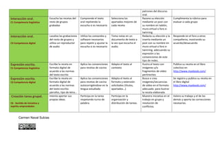 patrones del discurso
oral.
Interacción oral.
C1 Competencia lingüística
Escucha las recetas del
resto de grupos
grabadas
Comprende el texto
oral repitiendo la
escucha si es necesario
Selecciona los
apartados mejores de
cada receta
Razona su elección
mediante un post con
su nombre en tablón,
muro virtual o foro e-
twinning
Cumplimenta la rúbrica para
evaluar a cada grupo
Interacción oral.
C3 Competencia digital
Localiza las grabaciones
del resto de grupos y
utiliza un reproductor
de audio
Utiliza los comandos y
software necesarios
para repetir y ajustar la
escucha si es necesario
Toma notas en un
documento de texto a
la vez que escucha el
audio.
Redacta su elección y la
inserta mediante un
post con su nombre en
muro virtual o foro e-
twinning, adecuando su
expresión a las
convenciones de este
tipo de redes.
Responde en el foro a otros
compañeros, mostrando su
acuerdo/desacuerdo
Expresión escrita.
C1 Competencia lingüística
Escribe la receta en
formato digital de
acuerdo a las normas
del texto escrito
Aplica las convenciones
para recetas de cocina
Adapta el texto al
contexto
Ilustra el texto con
imágenes y/o
fragmentos de vídeo
pertinentes
Publica su receta en el libro
colectivo en
http://www.myebook.com/
Expresión escrita.
C3 Competencia digital
Escribe la receta en
formato digital de
acuerdo a las normas
del texto escrito:
párrafos, tipo de letra…
Aplica las convenciones
para recetas de cocina
autocorrigiéndose en la
lengua estudiada
Adapta el texto al
formato y extensión
solicitados (títulos,
apartados…)
Busca o crea
imágenes/secuencias
de vídeo en el formato
adecuado para ilustrar
la receta elaborada
Se registra y publica su receta en
el libro digital
http://www.myebook.com/
Creación tarea grupal.
C6 - Sentido de iniciativa y
espíritu emprendedor.
Intenta aportar sus
propias ideas.
Participa en la tarea
respetando turno de
palabra.
Participa en la
organización y
distribución de tareas.
Muestra iniciativa en el
trabajo en grupo y
resolución de
conflictos.
Valora su trabajo y el de los
demás y aporta las correcciones
necesarias.
Carmen Naval Subías
 