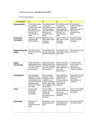 Nombre del maestro/a: Julian Mauricio Díaz Páez
Nombre del estudiante: ________________________________________
CATEGORY 4 3 2 1
Comprensión El estudiante puede
con precisión
contestar casi todas
las preguntas
planteadas sobre el
tema por sus
compañeros de
clase.
El estudiante puede
con precisión
contestar la mayoría
de las preguntas
plantedas sobre el
tema por sus
compañeros de
clase.
El estudiante puede
con precisión
contestar unas
pocas preguntas
planteadas sobre el
tema por sus
compañeros de
clase.
El estudiante no
puede contestar las
preguntas
planteadas sobre el
tema por sus
compañeros de
clase.
Oraciones
Completas
Habla con oraciones
completas (99-
100%) siempre.
Mayormente (80-
98%) habla usando
oraciones
completas.
Algunas veces (70-
80%) habla usando
oraciones
completas.
Raramente habla
usando oraciones
completas.
Seguimiento del
Tema
Se mantiene en el
tema todo (100%) el
tiempo.
Se mantiene en el
tema la mayor parte
(99-90%) del tiempo.
Se mantiene en el
tema algunas veces
(89%-75%).
Fue difícil decir cuál
fue el tema.
Habla
Claramente
Habla claramente y
distintivamente todo
(100-95%) el tiempo
y no tiene mala
pronunciación.
Habla claramente y
distintivamente todo
(100-95%) el tiempo,
pero con una mala
pronunciación.
Habla claramente y
distintivamente la
mayor parte (94-
85%) del tiempo. No
tiene mala
pronunciación.
A menudo habla
entre dientes o no
se le puede
entender o tiene
mala pronunciación.
Vocabulario Usa vocabulario
apropiado para la
audiencia. Aumenta
el vocabulario de la
audiencia definiendo
las palabras que
podrían ser nuevas
para ésta.
Usa vocabulario
apropiado para la
audiencia. Incluye 1-
2 palabras que
podrían ser nuevas
para la mayor parte
de la audiencia, pero
no las define.
Usa vocabulario
apropiado para la
audiencia. No
incluye vocabulario
que podría ser
nuevo para la
audiencia.
Usa varias (5 o más)
palabras o frases
que no son
entendidas por la
audiencia.
Tono El tono usado
expresa las
emociones
apropiadas.
El tono usado
algunas veces no
expresa las
emociones
apropiadas para el
contenido.
El tono usado
expresa emociones
que no son
apropiadas para el
contenido.
El tono no fue usado
para expresar las
emociones.
Contenido Demuestra un
completo
entendimiento del
tema.
Demuestra un buen
entendimiento del
tema.
Demuestra un buen
entendimiento de
partes del tema.
No parece entender
muy bien el tema.
 