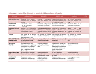 Rúbrica para evaluar blog elaborado en la materia 3.2 La enseñanza del español 1
CRITERIOS

EXCELENTE 100%

BUENO 75%

REGULAR 50%

MALO 25%

OBJETIVOS DEL BLOG

Presenta clara, precisa y
completa sobre los objetivos
del blog
Descripción clara
de la información
presentada
Muestra una presentación,
objetivo, intención, finalidad,
introduce bien el tema

Presenta
información
sobre los objetivos del
blog
Descripción ambigua de la
información presentada

Presenta información sobre
los objetivos del blog pero
no es precisa, ni clara
Descripción errónea de la
información presentada

No ofrece información
sobre los objetivos del
blog
Descripción falsa de la
información presentada

Muestra una presentación,
objetivo,
intención,
finalidad, introduce bien el
tema
Los títulos de los artículos
describen bien el tema

Carece de una presentación,
objetivo finalidad pero
introduce regularmente del
tema
Los títulos de los artículos
son poco descriptivos

Carece
de
una
presentación,
objetivo
finalidad no introduce el
tema
Los títulos de los artículos
no son descriptivos

Publica periódicamente
(una vez a la semana )

Publica esporádicamente (1
vez al mes)

Publica extremadamente
poco

Presentan imágenes,
audio, gráficos, tablas,
pero

Los elementos visuales son
pobres y no aportan a la
presentación. Las imágenes
son seleccionadas al azar,
son de pobre calidad y
distraen al lector.
En pocas ocasiones
responde a los comentarios
en su blog
Presenta errores
ortográficos y gramaticales

No incluye elementos
visuales

INFORMACION
PRESENTADA
ORGANIZACIÓN DEL
BLOG

TITULOS

COMENTARIOS EN EL
BLOG

Los títulos de los artículos
describen
muy
adecuadamente el tema
Publica frecuentemente (por
lo menos dos veces a la
semana)
Incluye elementos como
tablas, ilustraciones gráficas y
multimedios. Las imágenes
son relevantes al tema del
blog y los artículos, son de
buena calidad
El autor siempre responde a
los comentarios en su blog

GRAMATICA Y
ORTOGRAFIA

No presenta errores
ortográficos y gramaticales

FRECUENCIA DE LAS
PUBLICACIONES
MATERIALES
VISUALES

En algunas ocasiones
responder a los
comentarios en su blog
No presenta graves
errores ortográficos y
gramaticales

Nunca responde a los
comentarios en su blog
Presenta graves errores
ortográficos y
gramaticales

TOTAL

 