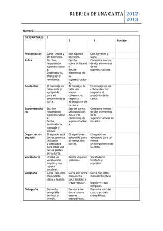 RUBRICA DE UNA CARTA 2012-
                                                        2013

Nombre…………………………………………………………………………………………………………………………………………

DESCRIPTORES    3
                                   2                   1                  Puntaje



Presentación    Carta limpia y     con algunos       Con borrones y
                sin borrones.      borrones.         sucia.
Sobre           Escribe,           Escribe           Considera menos
                respetando         sobre utilizand   de dos elementos
                superestructur     o                 de su
                a:                 dos de            superestructura.
                Destinatario,      elementos de
                dirección y        su
                remitente.         superestructur
                                   a.
Contenido       El mensaje es      Al mensaje le     El mensaje no es
                coherente y        falta una         coherente con
                apropiado          mayor             respecto al
                para el            coherencia,       propósito de la
                propósito de la    respecto          carta.
                carta.             al propósito de
                                   la carta.
Superestructu   Escribe            Escribe carta     Considera menos
ra              respetando         utilizando de     de dos elementos
                superestructur     dos a tres        de la
                a:                 elementos de      superestructura de
                Fecha,             superestructur    la carta.
                destinatario,      a.
                mensaje y
                emisor.
Organización    El espacio está    El espacio es     El espacio es
espacial        correctamente      adecuado para     adecuado para al
                utilizado          al menos dos      menos
                y adecuado         partes.           un componente de
                para cada una                        la carta.
                de las partes
                de la carta.
Vocabulario     Utiliza un         Repite algunas    Vocabulario
                vocabulario         palabras.        limitado y
                amplio y sin                         repetido.
                repetir
                palabras.
Caligrafía      Carta con letra    Carta con letra   Carta con letra
                manuscrita         manuscrita        manuscrita poco
                clara y legible.   poco legible y
                                   trazo regular.    legible y trazo
                                                     irregular.
Ortografía      Correcta           Presenta de       Presenta más de
                ortografía         dos a cuatro      cuatro errores
                puntual y          errores           ortográficos.
                literal.           ortográficos.
 