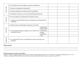 Referencias para la creación de esta rúbrica:
Barriga, F. (2005). Principios de diseño instruccional de entornos de aprendizaje apoyados con TIC. Tecnología y Comunicación Educativas, No. 41, 5-16.
Laverde, A. (diciembre 2008). Diseño Instruccional: oficio, fase y proceso. educ.educ, volumen 11, número 2, pp. 229-239.
Interactividad
10. El ambiente motiva al estudiante y propicia el aprendizaje.
11. Potencia el protagonismo del aprendiz.
12. Facilita la adaptación a distintos ritmos de aprendizaje.
13. El módulo es interactivo y se da una retroalimentación efectiva.
Dinamismo
14. El curso trabaja con simulaciones de situaciones reales.
15. Asegura la situatividad del entorno de aprendizaje contextualizando las
actividades.
Multimedia
16. Presenta recursos multimedios que apoyan el contenido.
17. Las herramientas digitales cumplen con los objetivos del
componente virtual.
Google Docs,
Sheets, Slides
AnyMeeting
Google
Classroom
Otros
Evaluación
18. La evaluación del curso va orientada hacia el proceso más que a los
resultados.
Observaciones:
________________________________________________________________________________________________________________________
________________________________________________________________________________________________________________________
________________________________________________________________________________________________________________________
 