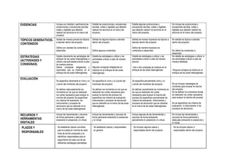 EVIDENCIAS Incluye con claridad y pertinencia las
producciones y actuaciones escritas,
orales y digitales que deberán
realizar los alumnos en el marco del
proyecto.
Detalla las producciones y actuaciones
escritas, orales y digitales que deberán
realizar los alumnos en el marco del
proyecto.
Detalla algunas producciones y
actuaciones escritas, orales y digitales
que deberán realizar los alumnos en el
marco del proyecto.
No incluye las producciones y
actuaciones escritas, orales y
digitales que deberán realizar los
alumnos en el marco del proyecto.
TÓPICOS GENERATIVOS-
CONTENIDOS
Señala de manera precisa los tópicos
a abordar dentro del proyecto.
Define con claridad los contenidos a
desarrollar.
Señala los algunos tópicos a abordar
dentro del proyecto.
Define algunos contenidos.
Señala de manera imprecisa los tópicos a
abordar dentro del proyecto.
Define de manera imprecisa los
contenidos a desarrollar.
No señala los tópicos a abordar
dentro del proyecto.
No define los contenidos a
desarrollar.
ESTRATEGIAS
(ACTIVIDADES Y
CONSIGNAS)
Detalla claramente las estrategias del
enfoque de las aulas heterogéneas a
utilizary las actividades a llevar acabo
de manera precisa.
Define consignas obligatorias y
opcionales que se implican en el
enfoque de las aulas heterogéneas.
Detalla las estrategias a utilizar y las
actividades a llevar a cabo de manera
precisa.
Algunas consignas obligatorias se
implican en el enfoque de las aulas
heterogéneas.
Detalla las estrategias a utilizar y las
actividades a llevar a cabo de manera
precisa.
Una o dos consignas se implican en el
enfoque de las aulas heterogéneas.
No detalla las estrategias a utilizar ni
las actividades a llevar a cabo de
manera detallada.
Ninguna consigna se implica en el
enfoque de las aulas heterogéneas.
EVALUACIÓN
Se especifica claramente el cómo y el
cuándo del monitoreo del proyecto.
Se definen adecuadamente los
momentos en los que se realizarán
los cortes necesarios para evaluar la
marcha del proyecto.Se especifican
los criterios de evaluación, los
instrumentos y procesos de
devolución que se utilizarán en el
marco de las aulas heterogéneas.
Se especifica el cómo y el cuándo del
monitoreo del proyecto.
Se definen los momentos en los que se
realizarán los cortes necesarios para
evaluar la marcha del proceso.Se
especifican los criterios de evaluación,
instrumentos y procesos de devolución
que se utilizarán en el marco de las aulas
heterogéneas.
Se especifica parcialmente cómo y el
cuándo del monitoreo del proyecto.
Se definen parcialmente los momentos en
los que se realizarán los cortes
necesarios para evaluar la marcha del
proceso.Se especifican parcialmente los
criterios de evaluación, instrumentos y
procesos de devolución que se utilizarán
en el marco de las aulas heterogéneas.
No se incluyen estrategias de
monitoreo para evaluar la marcha
del proyecto.
No se definen los momentos donde
se realizarán los cortes necesarios
para evaluar la marcha del proceso.
No se especifican los criterios de
evaluación, ni instrumentos ni los
procesos de devolución.
RECURSOS Y
HERRAMIENTAS
DIGITALES
Incluye las herramientas y recursos
de forma pertinente y adecuada
enlazando lo presencial y lo virtual.
Incluye las herramientas y recursos de
forma pertinente enlazando lo presencial
y lo virtual.
Incluye algunas de las herramientas y
recursos de forma enlazando
parcialmente lo presencial y lo virtual.
No incluye las herramientas y
recursos de forma pertinente y
adecuada enlazando lo presencial y
lo virtual.
PLAZOS Y
RESPONSABLES
Se establecen plazos concretos
para la puesta en marcha de cada
línea de acción propuesta y se
identifican responsables para el
seguimiento de cada una de las
diferentes estrategias planteadas.
Se establecen plazos y responsables
en general.
Se incluyen algunos plazos y
responsables dentro del proyecto.
No se incluyen plazos ni
responsables dentro del proyecto.
 