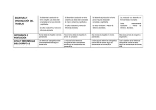 ESCRITURA Y
ORGANIZACIÓN DEL
TRABAJO
Se desarrolla la producción en
forma completa. Las ideas están
conectadas de manera coherente
y significativa.
Se utiliza vocabulario y marcos de
referencia abordados.
Se desarrolla la producción en forma
completa. Las ideas están conectadas
de manera coherente y significativa.
Se utiliza vocabulario y marcos de
referencia abordados.
Se desarrolla la producción en forma
parcial. Algunas ideas están
conectadas y significativa.
Se utiliza vocabulario y marcos de
referencia abordados.
La producción se desarrolla en
forma errónea o incompleta.
Utiliza ocasionalmente
vocabulario y marcos de
referencia abordados.
ORTOGRAFÍA Y
PUNTUACIÓN
No hay faltas de ortografía ni errores
gramaticales.
Tres o menos faltas de ortografía y/o
errores de puntuación.
Diez errores de ortografía y/o errores
gramaticales.
Más de diez errores de ortografía y
de gramática.
CITAS Y REFERENCIAS
BIBLIOGRÁFICAS
Las referencias bibliográficas están
correctamente escritas según el
formato APA.
La mayoría de las referencias
bibliográficas están correctamente
escritas con las características del
formato APA
Existen algunas referencias bibliográficas
que les falta dar formato según las
características del formato APA.
Casi la totalidad de las referencias
bibliográficas carecen de estilo
según las características del formato
APA.
 