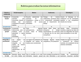 Criterios y
evidencias
Inicial-receptivo. Básico Autónomo. Estratégico.
Trabajo en
equipo
Comprende la
actividad pero
únicamente observa el
trabajo que sus
compañeros de equipo
realizan.
Escucha atentamente las
opiniones de sus
compañeros y apoya en la
realización de pocas
actividades.
Trabaja de manera
colaborativa, aportando ideas
y proponiendo actividades
para el mejoramiento del
trabajo.
Asume el liderazgo en la
realización de las actividades
guiando a sus compañeros
durante las mismas.
Ponderación 5 6 8 10
Participación
individual y
grupal
Comprende las
instrucciones, pero se
mantiene como un
espectador y oyente
durante las
actividades.
Tiene algunas
participaciones, aportando
pocas ideas al trabajo
abordado.
Aporta ideas claras que
enriquecen el trabajo
argumentando sus opiniones
y escucha las de sus otros
compañeros.
Aporta ideas innovadoras,
coordina y organiza las ideas de
todos los integrantes del equipo
para concretarlas en una sola.
Ponderación 5 6 8 10
Ortografía y
puntuación.
Los signos de
puntuación y la
ortografía no son
usados de manera
convencional.
Afectando el
entendimiento de los
textos.
Los signos de puntuación y la
ortografía son usados de
manera poco convencional.
Presenta algunos errores
ortográficos y de puntuación.
Emplea los signos de ortografía
y puntuación de manera
correcta, en la realización de las
diversas actividades.
Ponderación 5 6 8 10
Escritura de
la nota
Necesita apoyo visual
de cómo realizar una
Para la escritura de la nota
informativa requiere apoyo
Se le complica la escritura de
una nota informativa y aun
Emplea las características
(precisión, veracidad, sencillez
Rubrica para evaluar las notas informativas
 