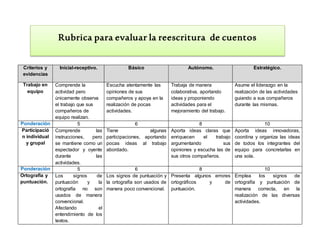 Criterios y
evidencias
Inicial-receptivo. Básico Autónomo. Estratégico.
Trabajo en
equipo
Comprende la
actividad pero
únicamente observa
el trabajo que sus
compañeros de
equipo realizan.
Escucha atentamente las
opiniones de sus
compañeros y apoya en la
realización de pocas
actividades.
Trabaja de manera
colaborativa, aportando
ideas y proponiendo
actividades para el
mejoramiento del trabajo.
Asume el liderazgo en la
realización de las actividades
guiando a sus compañeros
durante las mismas.
Ponderación 5 6 8 10
Participació
n individual
y grupal
Comprende las
instrucciones, pero
se mantiene como un
espectador y oyente
durante las
actividades.
Tiene algunas
participaciones, aportando
pocas ideas al trabajo
abordado.
Aporta ideas claras que
enriquecen el trabajo
argumentando sus
opiniones y escucha las de
sus otros compañeros.
Aporta ideas innovadoras,
coordina y organiza las ideas
de todos los integrantes del
equipo para concretarlas en
una sola.
Ponderación 5 6 8 10
Ortografía y
puntuación.
Los signos de
puntuación y la
ortografía no son
usados de manera
convencional.
Afectando el
entendimiento de los
textos.
Los signos de puntuación y
la ortografía son usados de
manera poco convencional.
Presenta algunos errores
ortográficos y de
puntuación.
Emplea los signos de
ortografía y puntuación de
manera correcta, en la
realización de las diversas
actividades.
Rubrica para evaluar la reescritura de cuentos
 