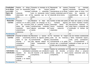 Creatividad
en el dibujo
y un orden
lógico del
mismo.
Realiza un dibujo,
pero sin representar
un mensaje
coherente
relacionado con el
tema.
Presenta un mensaje en el
dibujo de manera
coherente y entendible,
pero no representa todos
los aspectos que se le
piden.
Representa de manera
general algunas
características en el dibujo,
muestra creatividad para el
desarrollo de la misma.
Transmite un mensaje
importante, interesante y
creativo sobre el tema. Con
todos los aspectos y
características que se le
piden.
Ponderación 5 6 8 10
Reescribir
cuentos
Presenta una
carencia en el orden
de las acciones
dentro del cuento,
mostrando poco
entendimiento y
coherencia.
Mantiene el título del
cuento, sin embargo en el
final no presenta muchas
modificaciones, omitiendo
algunos personajes del
cuento.
Cambia el título del cuento
y mantiene algunos
personajes dentro del
mismo, mostrando una
buena redacción y
creatividad.
El título del cuento y el final
del mismo muestran muchas
descripciones creativas, un
orden lógico y coherente que
contribuyen al disfrute del
texto.
Ponderación 5 6 8 10
Lectura de
cuentos
Durante la lectura de
textos únicamente
repite lo que el
docente o sus
compañeros
comentan.
Reconoce y asocia el
fonema de algunas grafías
correctamente, leyendo
sólo algunas sílabas sin
haber comprendido el
texto.
Ya reconoce la mayor
parte de los fonemas
asociándolas
correctamente a la grafía,
procura leer y comprender
el texto que se le presenta.
Lee de manera convencional
y fluida, respetando signos,
punto, coma, acentuación,
etc. Comprendiendo y
analizando el texto que se le
presenta.
Ponderación 5 6 8 10
Actividades
individuales
Para la realización de
las actividades
requiere de las
instrucciones
reiteradas del
docente y su apoyo
continuo.
Realiza algunas
actividades con orientación
del docente y de algunos
compañeros.
Realiza las actividades sin
ayuda del docente, y
brinda apoyo a otros
compañeros.
Resuelve las actividades de
manera eficaz y propone
nuevas soluciones para las
mismas.
Ponderación 5 6 8 10
 