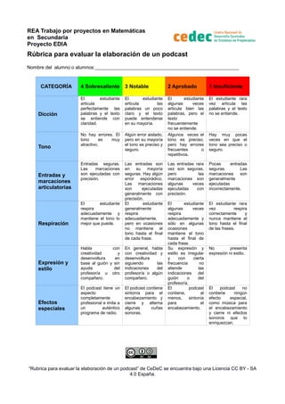 REA Trabajo por proyectos en Matemáticas
en Secundaria
Proyecto EDIA
Rúbrica para evaluar la elaboración de un podcast
Nombre del alumno o alumnos:____________________________________________________________
CATEGORÍA 4 Sobresaliente 3 Notable 2 Aprobado 1 Insuficiente
Dicción
El estudiante
articula
perfectamente las
palabras y el texto
se entiende con
claridad.
El estudiante
articula las
palabras un poco
claro y el texto
puede entenderse
en su mayoría.
El estudiante
algunas veces
articula bien las
palabras, pero el
texto
frecuentemente
no se entiende.
El estudiante rara
vez articula las
palabras y el texto
no se entiende.
Tono
No hay errores. El
tono es muy
atractivo.
Algún error aislado,
pero en su mayoría
el tono es preciso y
seguro.
Algunos veces el
tono es preciso,
pero hay errores
frecuentes o
repetitivos.
Hay muy pocas
veces en que el
tono sea preciso o
seguro.
Entradas y
marcaciones
articulatorias
Entradas seguras.
Las marcaciones
son ejecutadas con
precisión.
Las entradas son
en su mayoría
seguras. Hay algún
error esporádico.
Las marcaciones
son ejecutadas
generalmente con
precisión.
Las entradas rara
vez son seguras,
pero las
marcaciones son
algunas veces
ejecutadas con
precisión.
Pocas entradas
seguras. Las
marcaciones son
generalmente
ejecutadas
incorrectamente.
Respiración
El estudiante
respira
adecuadamente y
mantiene el tono lo
mejor que puede.
El estudiante
generalmente
respira
adecuadamente,
pero en ocasiones
no mantiene el
tono hasta el final
de cada frase.
El estudiante
algunas veces
respira
adecuadamente y
sólo en algunas
ocasiones
mantiene el tono
hasta el final de
cada frase.
El estudiante rara
vez respira
correctamente y
nunca mantiene el
tono hasta el final
de las frases.
Expresión y
estilo
Habla con
creatividad y
desenvoltura en
base al guión y sin
ayuda del
profesor/a u otro
compañero.
En general, habla
con creatividad y
desenvoltura
siguiendo las
indicaciones del
profesor/a o algún
compañero.
Su expresión y
estilo es irregular
y con cierta
frecuencia no
atiende las
indicaciones del
guión o del
profesor/a.
No presenta
expresión ni estilo.
Efectos
especiales
El podcast tiene un
aspecto
completamente
profesional e imita a
un auténtico
programa de radio.
El podcast contiene
sintonía para el
encabezamiento y
cierre y alterna
algunas cuñas
sonoras.
El podcast
contiene, al
menos, sintonía
para el
encabezamiento.
El podcast no
contiene ningún
efecto especial,
como música para
el encabezamiento
y cierre ni efectos
sonoros que lo
enriquezcan.
“Rubrica para evaluar la elaboración de un podcast” de CeDeC se encuentra bajo una Licencia CC BY - SA
4.0 España.
 