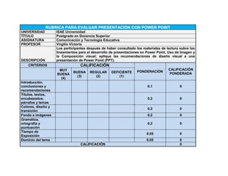 RUBRICA PARA EVALUAR PRESENTACIÓN CON POWER POINT
UNIVERSIDAD ISAE Universidad
TÍTULO Postgrado en Docencia Superior
ASIGNATURA Comunicación y Tecnología Educativa
PROFESOR Virgilio Victoria
DESCRIPCIÓN
Los participantes después de haber consultado los materiales de lectura sobre los
lineamientos para el desarrollo de presentaciones en Power Point, Uso de Imagen y
la Composición visual; aplique las recomendaciones de diseño visual a una
presentación de Power Point (PPT).
CRITERIOS CALIFICACIÓN
PONDERACIÓN
CALIFICACIÓN
PONDERADA
MUY
BUENA
(4)
BUENA
(3)
REGULAR
(2)
DEFICIENTE
(1)
Introducción,
conclusiones y
recomendaciones
0.1 0
Títulos, textos,
encabezados,
párrafos y temas
0.2 0
Colores, diseño y
transición
0.2 0
Fondo e imágenes 0.2 0
Gramática,
ortografía y
puntuación
0.2 0
Tiempo de
Exposición
0.05 0
Dominio del tema 0.05 0
CALIFICACIÓN 0
 