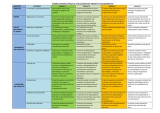 RÚBRICA MODELO PARA LA EVALUACIÓN DEL PROYECTO COLABORATIVO
ASPECTOS CRITERIOS ESCALA 4 ESCALA 3 ESCALA 2 ESCALA 1
TEMÁTIC...