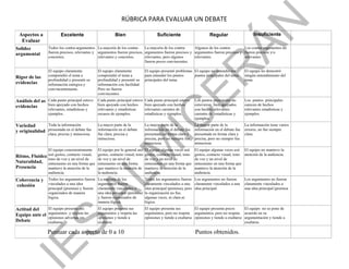 RÚBRICA PARA EVALUAR UN DEBATE
Aspectos a
Evaluar
Excelente Bien Suficiente Regular Insuficiente
Solidez
argumental
Todos los contra-argumentos
fueron precisos, relevantes y
concretos.
La mayoría de los contra-
argumentos fueron precisos,
relevantes y concretos.
La mayoría de los contra-
argumentos fueron precisos y
relevantes, pero algunos
fueron pocos convincentes.
Algunos de los contra-
argumentos fueron precisos y
relevantes.
Los contra-argumentos no
fueron precisos y/o
relevantes
Rigor de las
evidencias
El equipo claramente
comprendió el tema a
profundidad y presentó su
información enérgica y
convincentemente.
El equipo claramente
comprendió el tema a
profundidad y presentó su
información con facilidad.
Pero no fueron
convincentes.
El equipo presentó problemas
para entender los puntos
principales del tema.
El equipo no entendió los
puntos principales del tema.
El equipo no demostró
ningún entendimiento del
tema.
Análisis del as
evidencias
Cada punto principal estuvo
bien apoyado con hechos
relevantes, estadísticas y
ejemplos.
Cada punto principal estuvo
bien apoyado con hechos
relevantes y estadísticas
escasos de ejemplos.
Cada punto principal estuvo
bien apoyado con hechos
relevantes carentes de
estadísticas y ejemplos.
Los puntos principales no
estuvieron bien apoyados
con hechos relevantes
carentes de estadísticas y
ejemplos.
Los puntos principales
carecen de hechos
relevantes estadísticas y
ejemplos.
Variedad
y originalidad
Toda la información
presentada en el debate fue
clara, precisa y minuciosa.
La mayor parte de la
información en el debate
fue clara, precisa y
minuciosa.
La mayor parte de la
información en el debate fue
presentada en forma clara y
precisa, pero no siempre fue
minuciosa.
La mayor parte de la
información en el debate fue
presentada en forma clara y
precisa, pero no siempre fue
minuciosa.
La información tiene varios
errores; no fue siempre
clara.
Ritmo, Fluidez,
Naturalidad,
Presencia
El equipo consistentemente
usó gestos, contacto visual,
tono de voz y un nivel de
entusiasmo en una forma que
mantuvo la atención de la
audiencia.
El equipo por lo general usó
gestos, contacto visual, tono
de voz y un nivel de
entusiasmo en una forma
que mantuvo la atención de
la audiencia.
El equipo algunas veces usó
gestos, contacto visual, tono
de voz y un nivel de
entusiasmo en una forma que
mantuvo la atención de la
audiencia.
El equipo algunas veces usó
gestos, contacto visual, tono
de voz y un nivel de
entusiasmo en una forma que
mantuvo la atención de la
audiencia.
El equipo no mantuvo la
atención de la audiencia.
Coherencia y
cohesión
Todos los argumentos fueron
vinculados a una idea
principal (premisa) y fueron
organizados de manera
lógica.
La mayoría de los
argumentos fueron
claramente vinculados a
una idea principal (premisa)
y fueron organizados de
manera lógica.
Todos los argumentos fueron
claramente vinculados a una
idea principal (premisa), pero
la organización no fue,
algunas veces, ni clara ni
lógica.
Los argumentos no fueron
claramente vinculados a una
idea principal.
Los argumentos no fueron
claramente vinculados a
una idea principal (premisa
Actitud del
Equipo ante el
Debate
El equipo presenta sus
argumentos y respeta las
opiniones adversas sin
exaltarse.
El equipo presenta sus
argumentos y respeta las
opiniones y tiende a
exaltarse
El equipo presenta sus
argumentos, pero no respeta
opiniones y tiende a exaltarse
El equipo presenta pocos
argumentos, pero no respeta
opiniones y tiende a exaltarse
El equipo no se pone de
acuerdo en su
argumentación y tiende a
exaltarse.
Puntuar cada aspecto de 0 a 10 Puntos obtenidos.
 