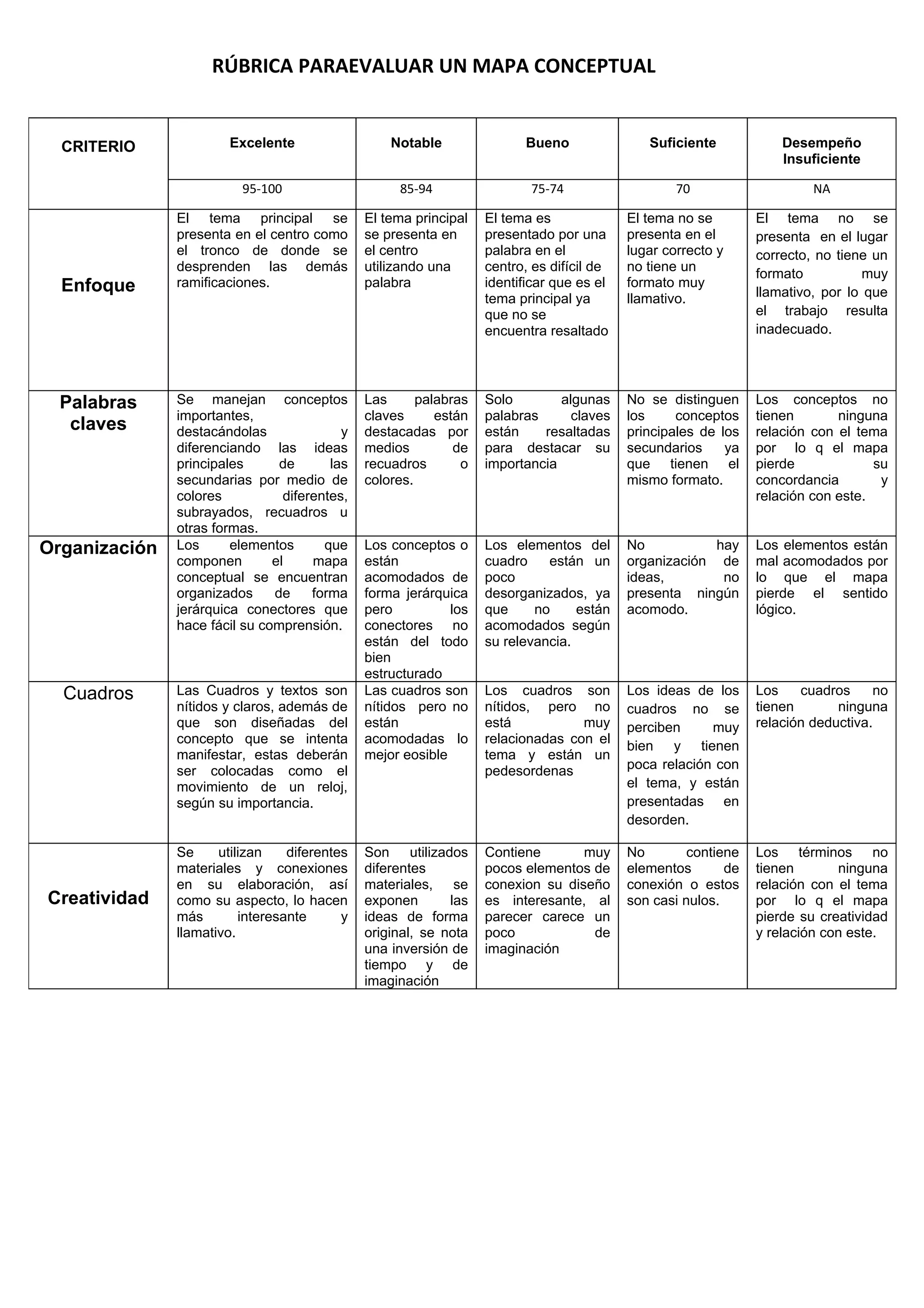 CRITERIO Excelente Notable Bueno Suficiente Desempeño
Insuficiente
95-100 85-94 75-74 70 NA
Enfoque
El tema principal se
presenta en el centro como
el tronco de donde se
desprenden las demás
ramificaciones.
El tema principal
se presenta en
el centro
utilizando una
palabra
El tema es
presentado por una
palabra en el
centro, es difícil de
identificar que es el
tema principal ya
que no se
encuentra resaltado
El tema no se
presenta en el
lugar correcto y
no tiene un
formato muy
llamativo.
El tema no se
presenta en el lugar
correcto, no tiene un
formato muy
llamativo, por lo que
el trabajo resulta
inadecuado.
Palabras
claves
Se manejan conceptos
importantes,
destacándolas y
diferenciando las ideas
principales de las
secundarias por medio de
colores diferentes,
subrayados, recuadros u
otras formas.
Las palabras
claves están
destacadas por
medios de
recuadros o
colores.
Solo algunas
palabras claves
están resaltadas
para destacar su
importancia
No se distinguen
los conceptos
principales de los
secundarios ya
que tienen el
mismo formato.
Los conceptos no
tienen ninguna
relación con el tema
por lo q el mapa
pierde su
concordancia y
relación con este.
Organización Los elementos que
componen el mapa
conceptual se encuentran
organizados de forma
jerárquica conectores que
hace fácil su comprensión.
Los conceptos o
están
acomodados de
forma jerárquica
pero los
conectores no
están del todo
bien
estructurado
Los elementos del
cuadro están un
poco
desorganizados, ya
que no están
acomodados según
su relevancia.
No hay
organización de
ideas, no
presenta ningún
acomodo.
Los elementos están
mal acomodados por
lo que el mapa
pierde el sentido
lógico.
Cuadros Las Cuadros y textos son
nítidos y claros, además de
que son diseñadas del
concepto que se intenta
manifestar, estas deberán
ser colocadas como el
movimiento de un reloj,
según su importancia.
Las cuadros son
nítidos pero no
están
acomodadas lo
mejor eosible
Los cuadros son
nítidos, pero no
está muy
relacionadas con el
tema y están un
pedesordenas
Los ideas de los
cuadros no se
perciben muy
bien y tienen
poca relación con
el tema, y están
presentadas en
desorden.
Los cuadros no
tienen ninguna
relación deductiva.
Creatividad
Se utilizan diferentes
materiales y conexiones
en su elaboración, así
como su aspecto, lo hacen
más interesante y
llamativo.
Son utilizados
diferentes
materiales, se
exponen las
ideas de forma
original, se nota
una inversión de
tiempo y de
imaginación
Contiene muy
pocos elementos de
conexion su diseño
es interesante, al
parecer carece un
poco de
imaginación
No contiene
elementos de
conexión o estos
son casi nulos.
Los términos no
tienen ninguna
relación con el tema
por lo q el mapa
pierde su creatividad
y relación con este.
RÚBRICA PARAEVALUAR UN MAPA CONCEPTUAL
 