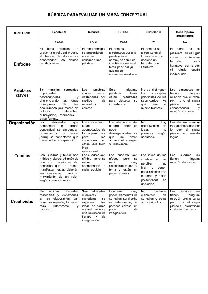 Rubrica para evaluar un mapa conceptual